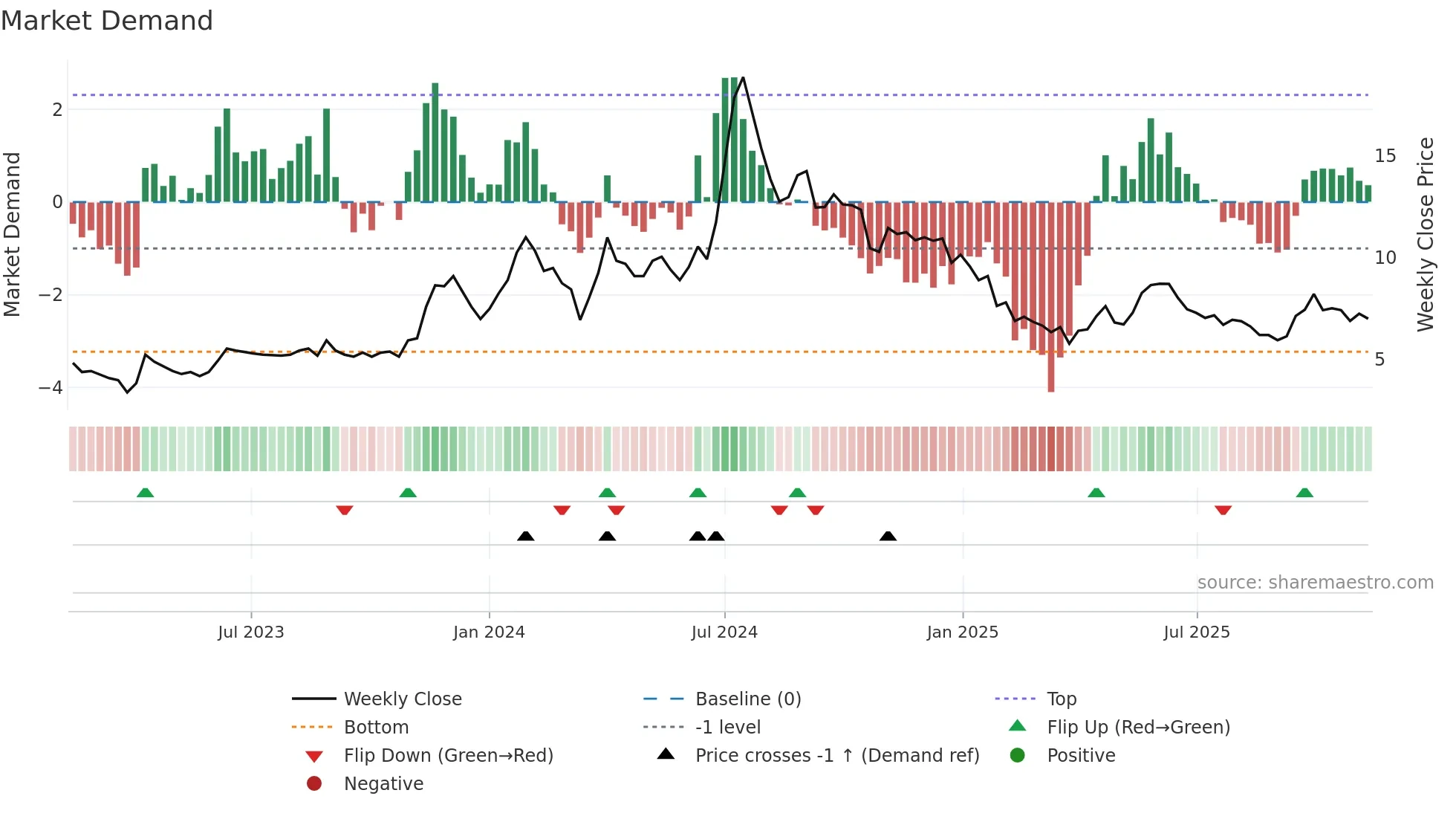 MADHUCON weekly Market Demand chart