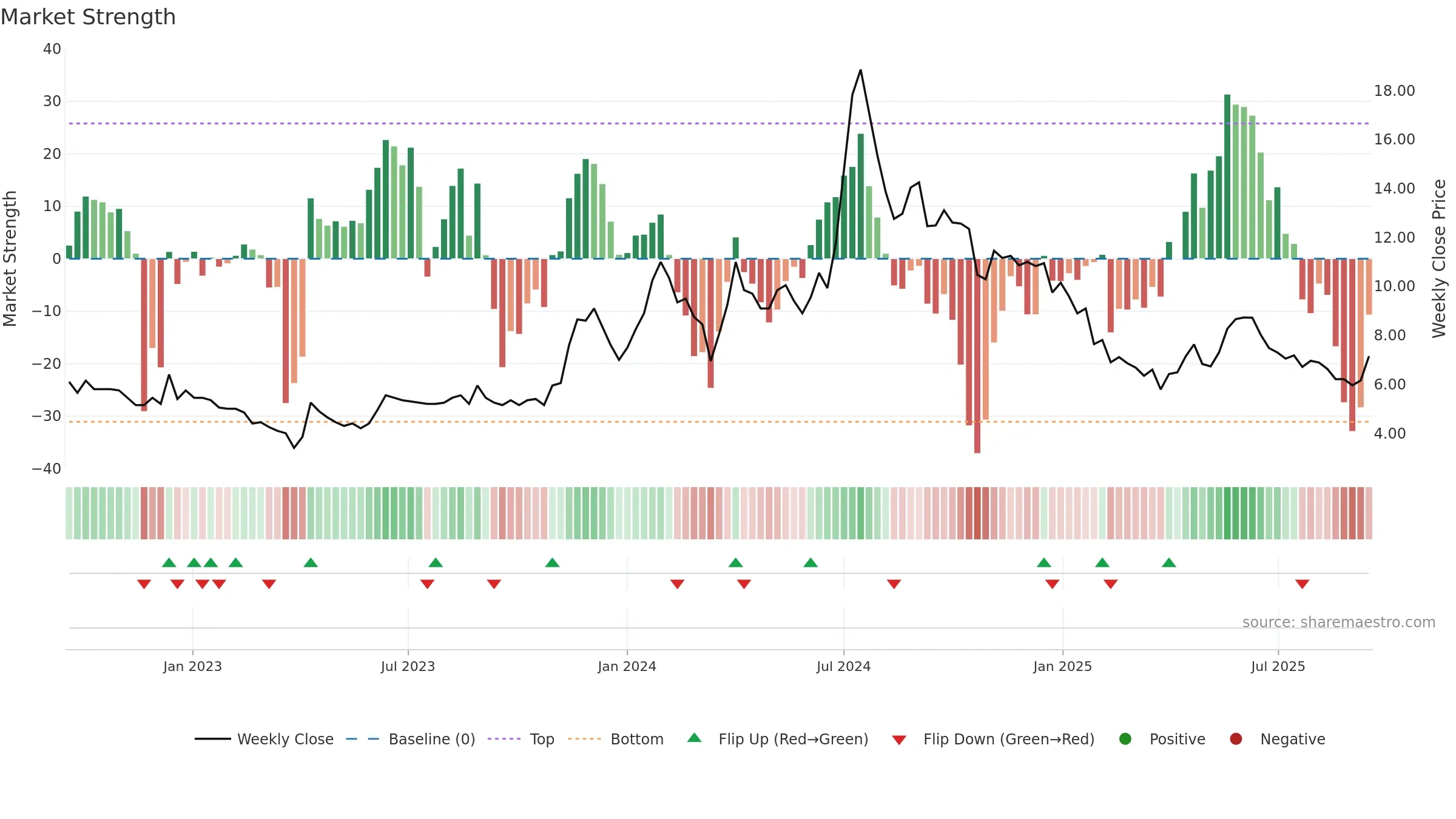 MADHUCON weekly Market Strength chart, closing 2025-09-15.