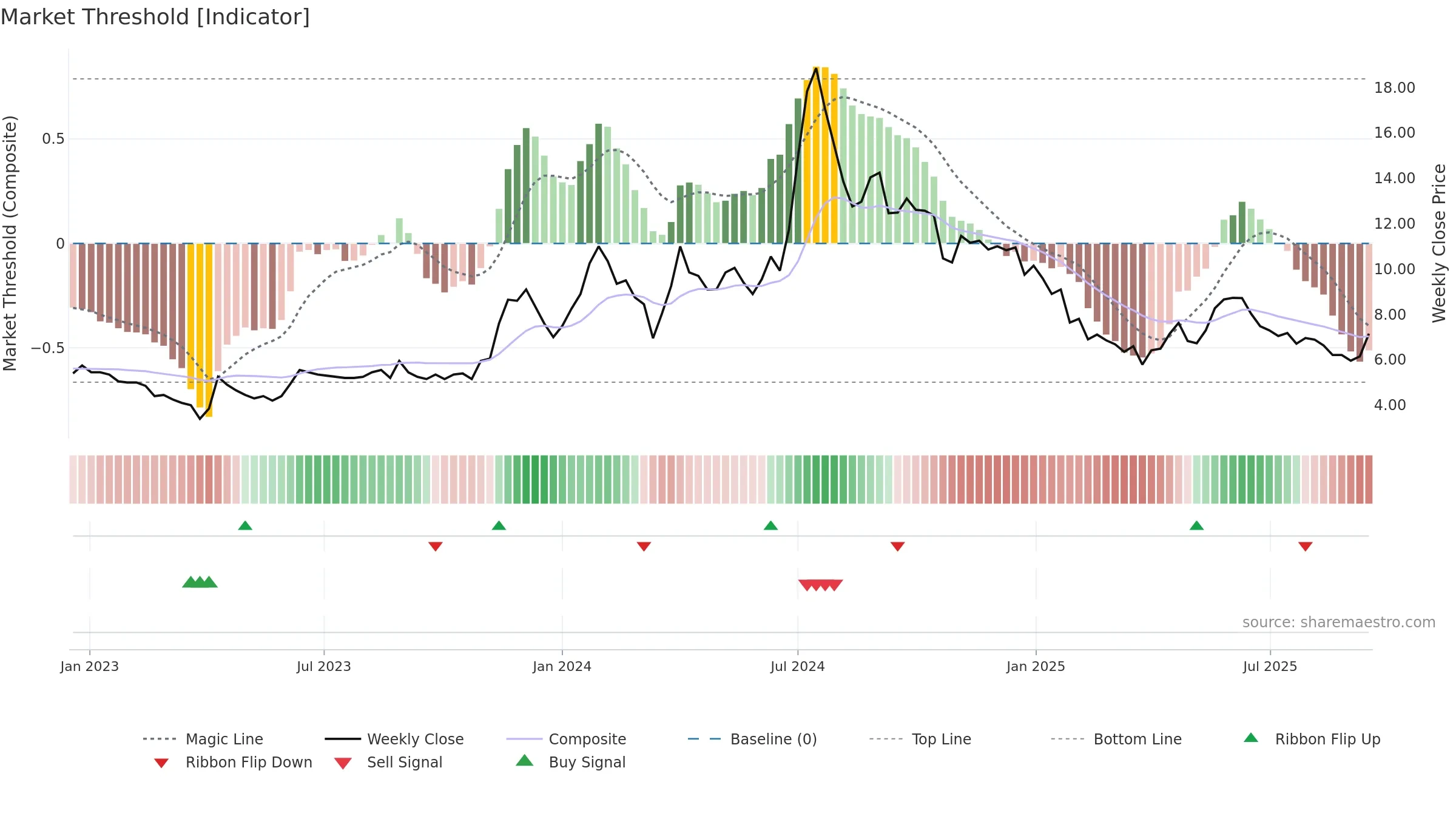 MADHUCON weekly Market Threshold chart, closing 2025-09-15.