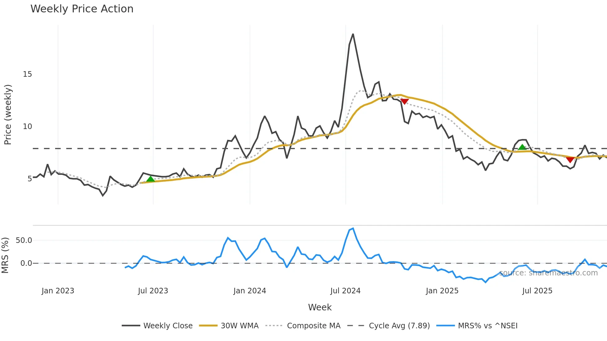 MADHUCON weekly Price Action chart, closing 2025-11-10