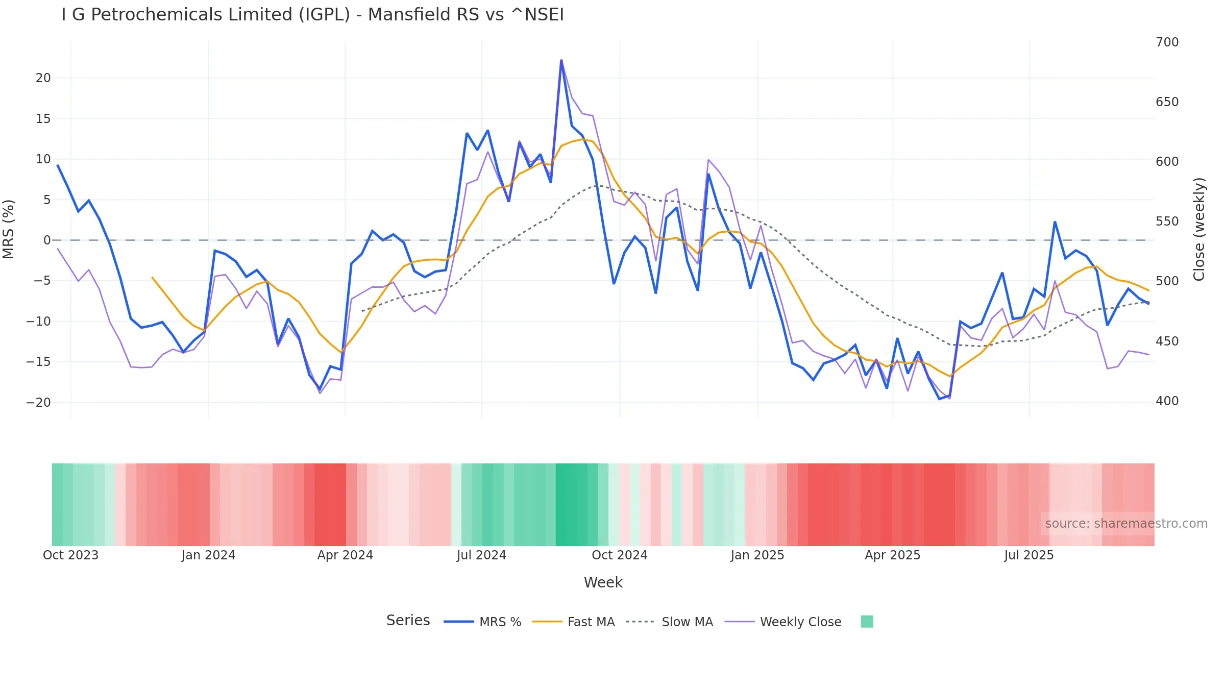 IGPL Mansfield Relative Strength vs ^NSEI IGPL Mansfield Relative Strength vs ^NSEI — weekly