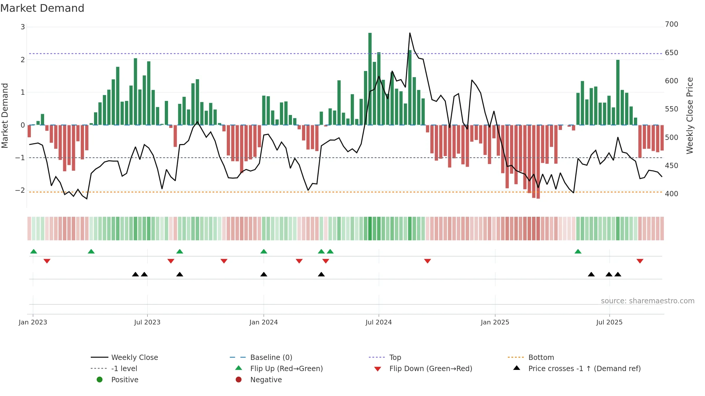 IGPL weekly Market Demand chart, closing 2025-09-22.