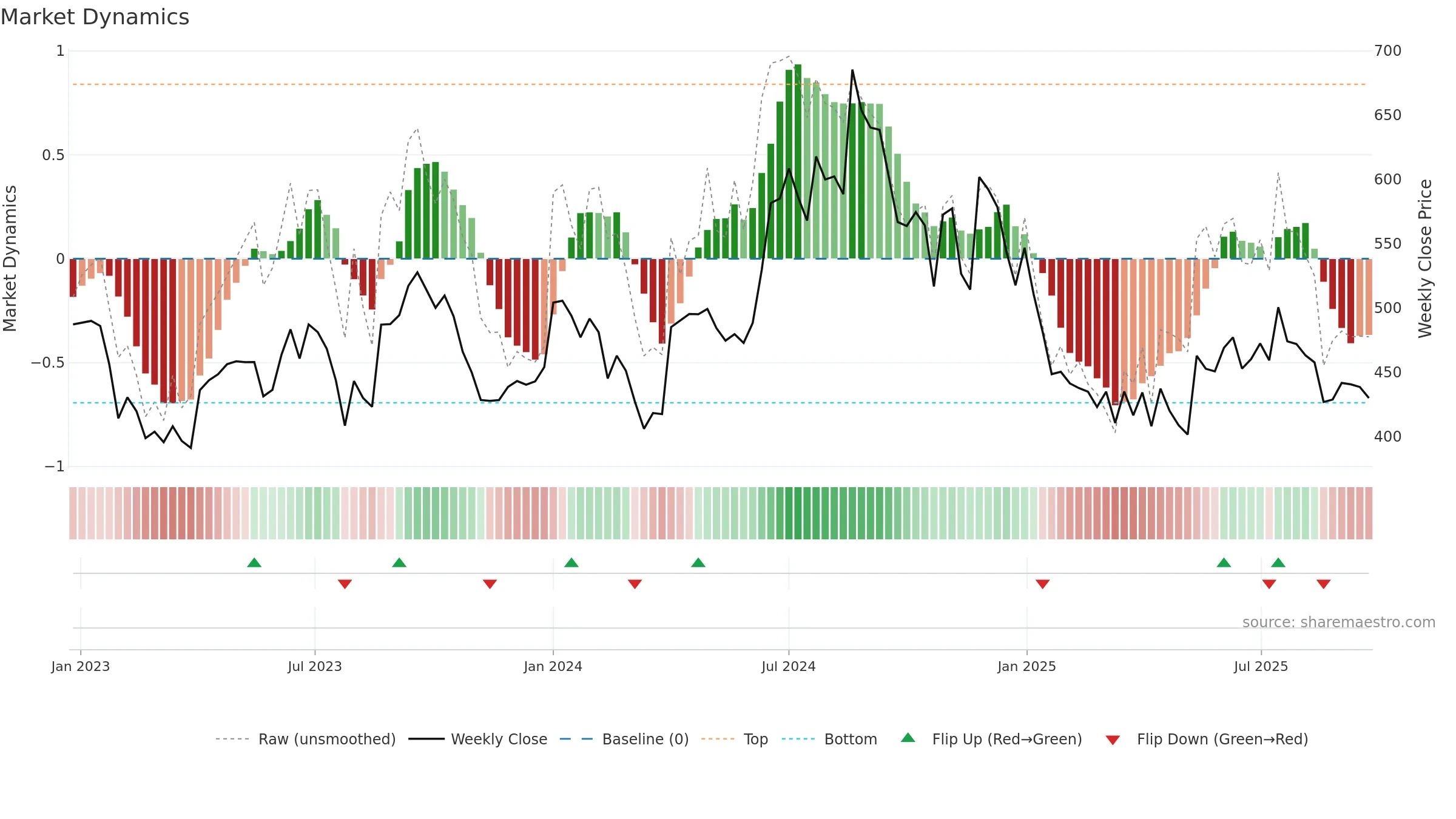 IGPL weekly Market Dynamics chart, closing 2025-09-22.