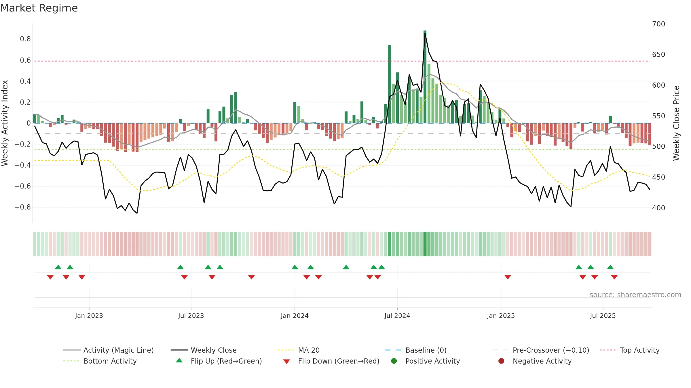 IGPL weekly Market Snapshot chart, closing 2025-09-22.