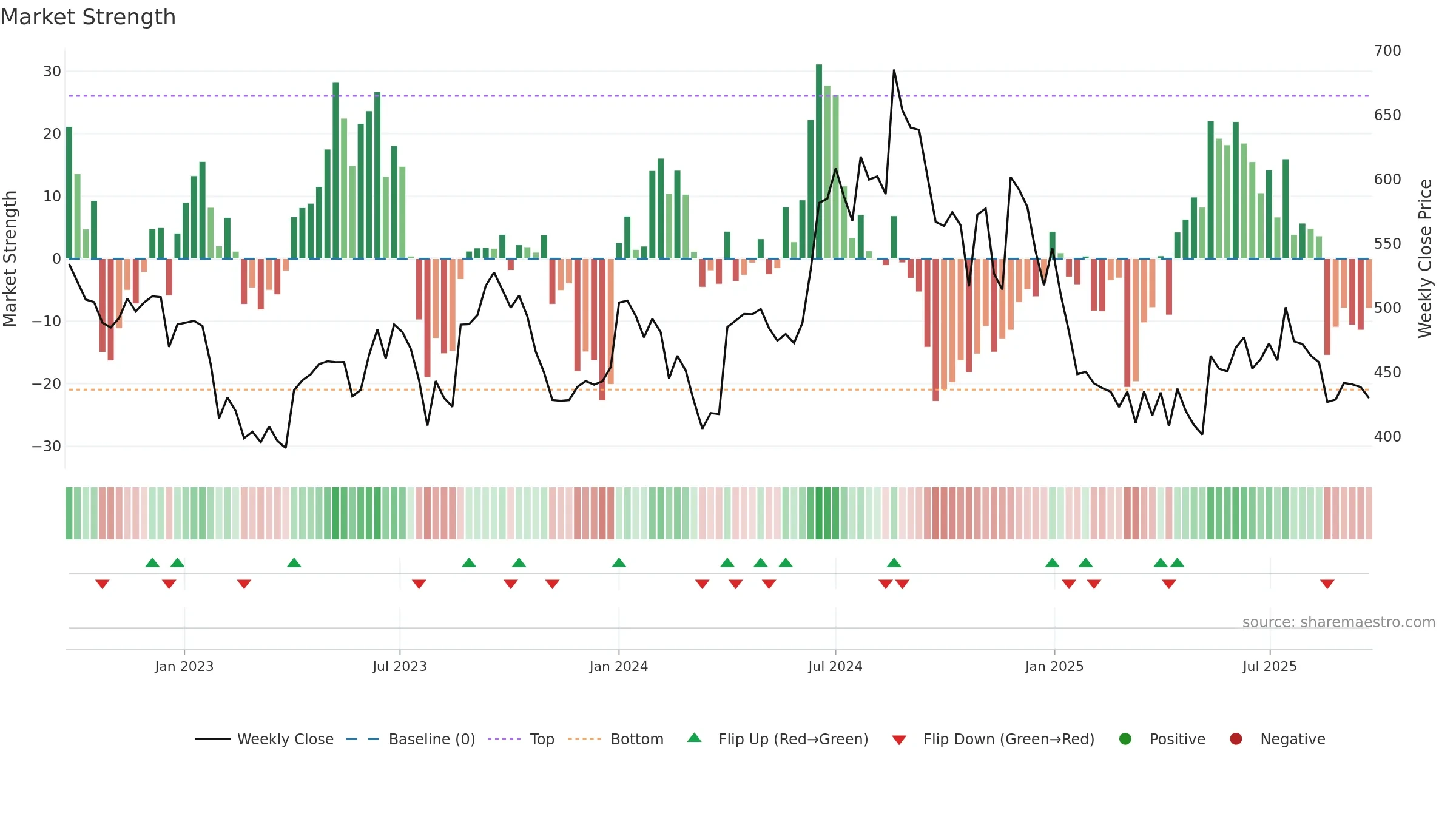 IGPL weekly Market Strength chart, closing 2025-09-22.