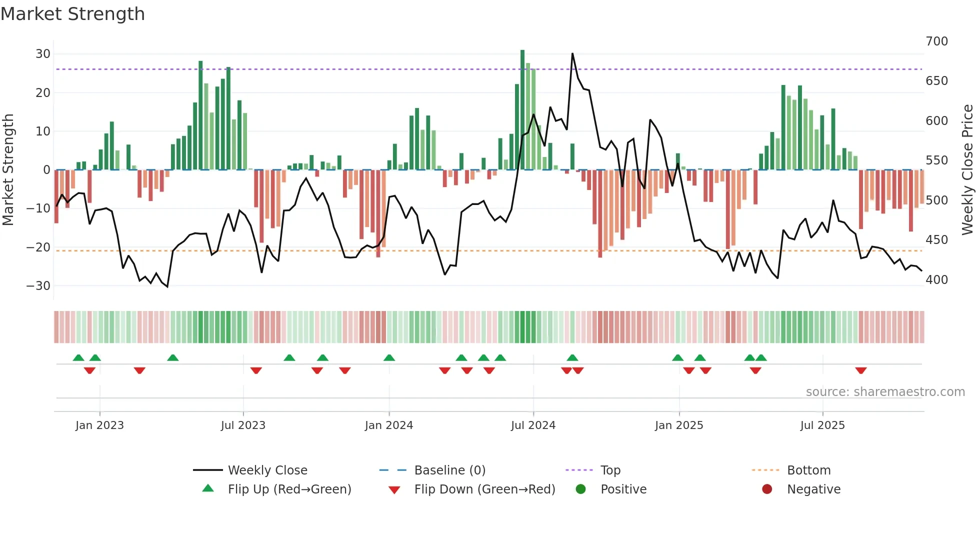 IGPL weekly Market Strength chart