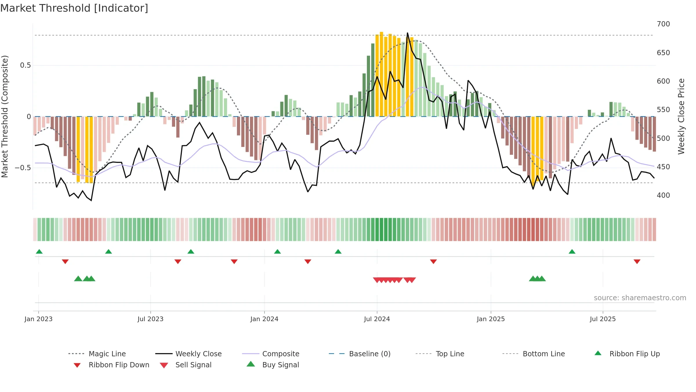 IGPL weekly Market Threshold chart, closing 2025-09-22.