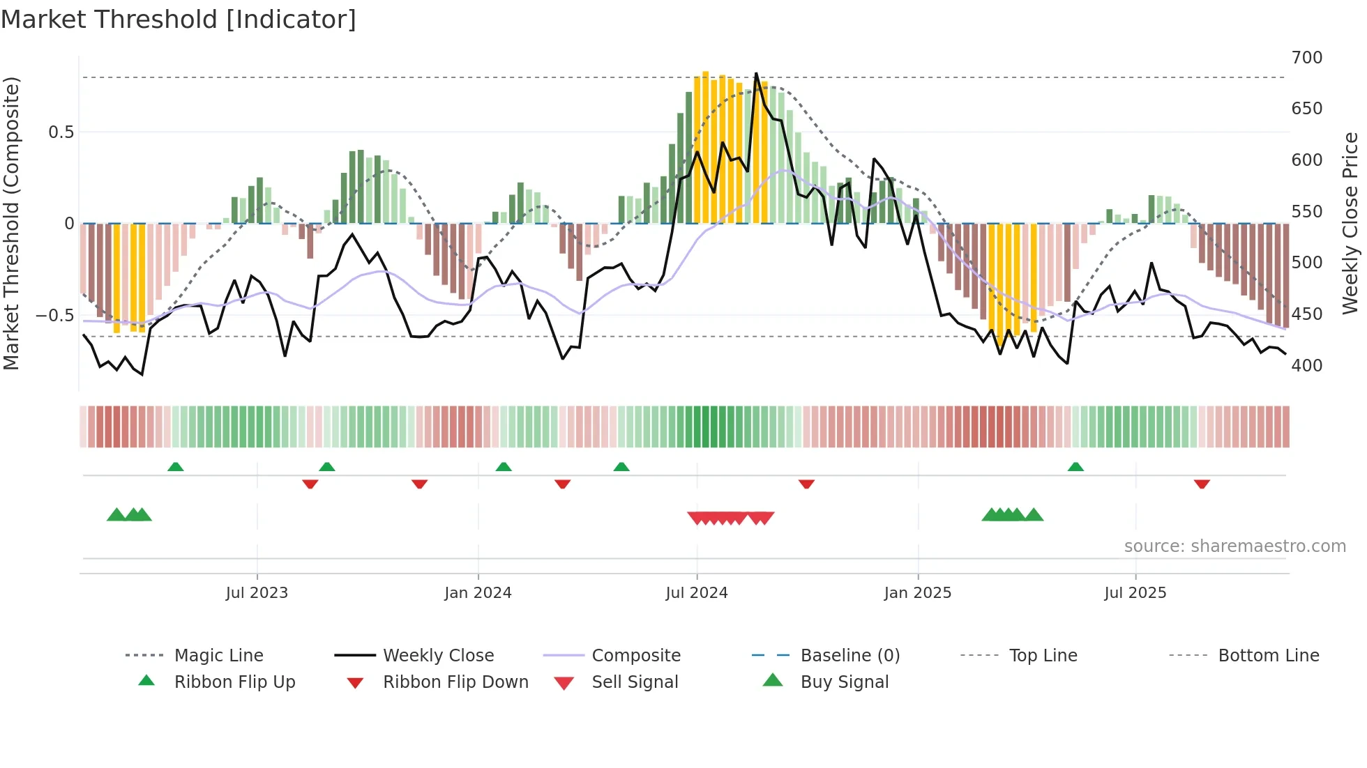 IGPL weekly Market Threshold chart