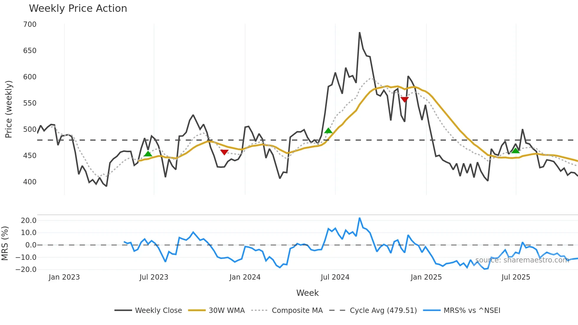 IGPL weekly Price Action chart, closing 2025-11-03