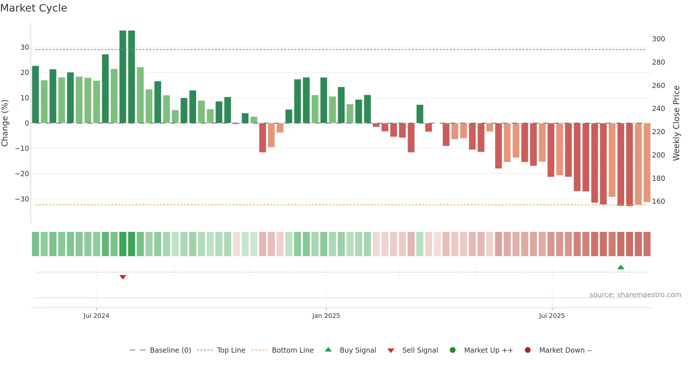 RKSWAMY weekly Market Cycle chart, closing 2025-09-15.