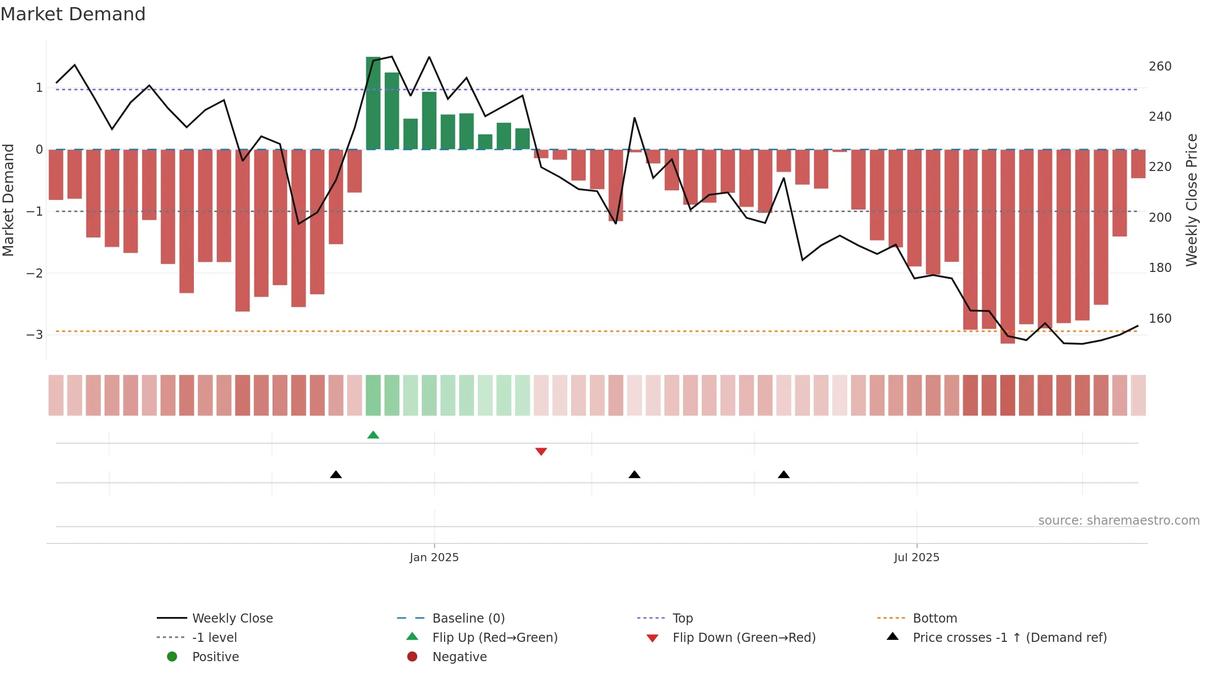 RKSWAMY weekly Market Demand chart, closing 2025-09-15.