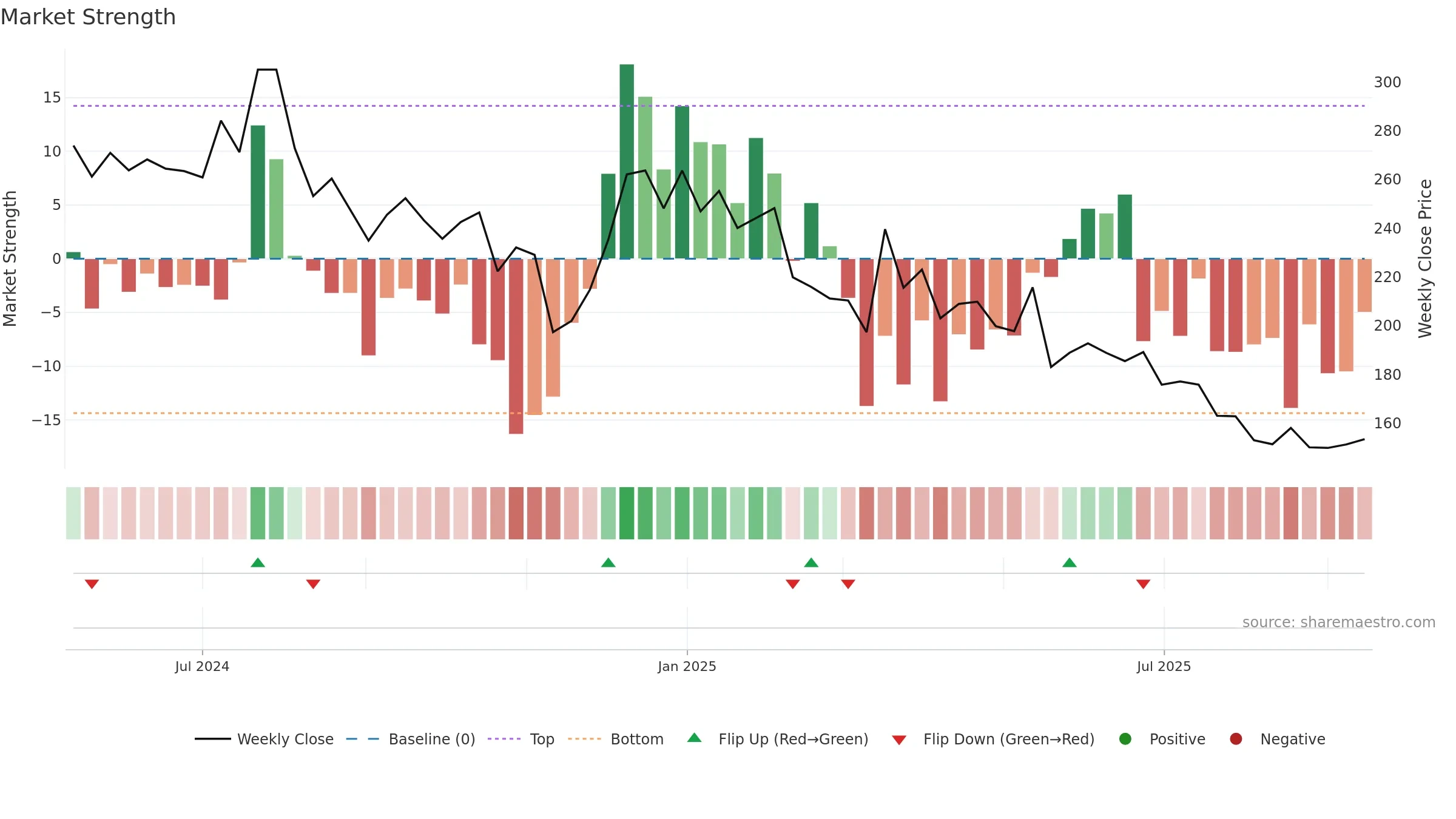 RKSWAMY weekly Market Strength chart, closing 2025-09-15.