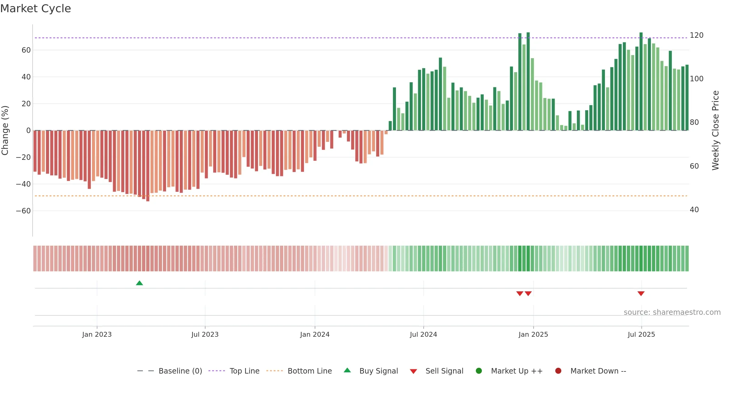 SARLAPOLY weekly Market Cycle chart, closing 2025-09-15.