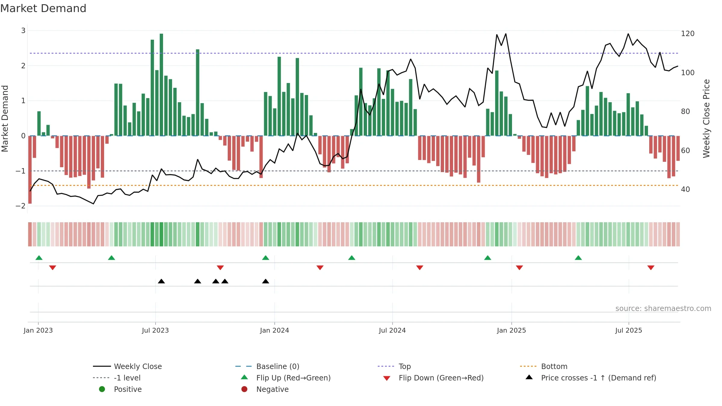 SARLAPOLY weekly Market Demand chart, closing 2025-09-15.