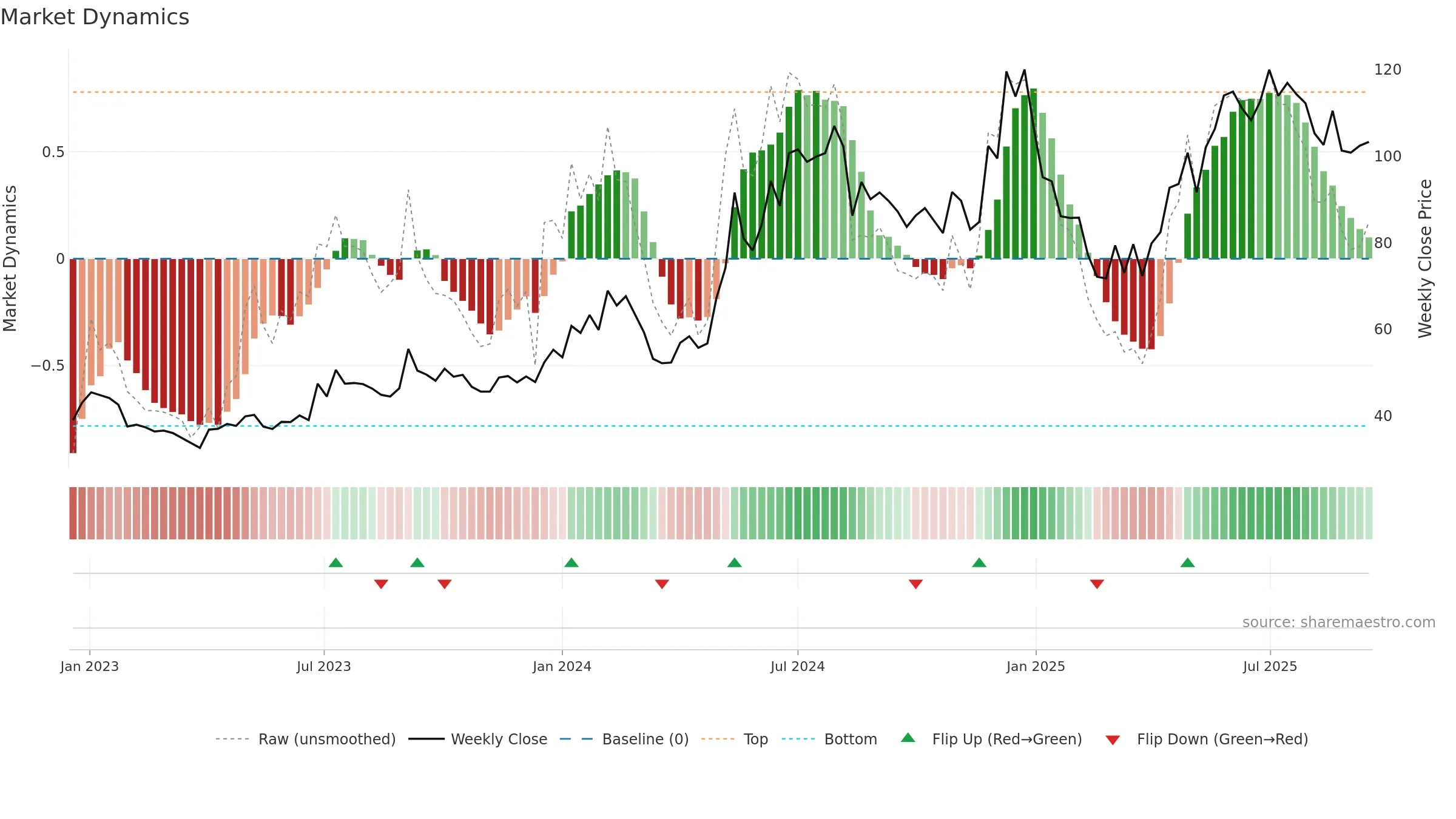 SARLAPOLY weekly Market Dynamics chart, closing 2025-09-15.