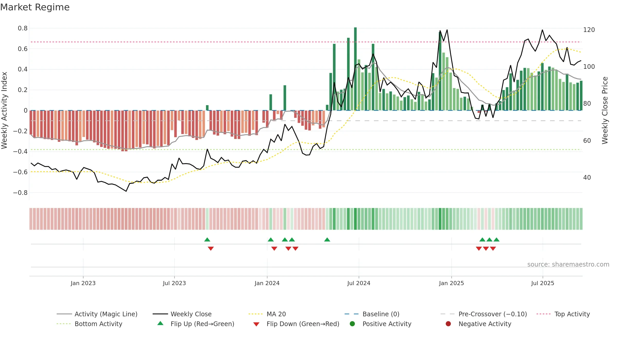 SARLAPOLY weekly Market Snapshot chart, closing 2025-09-15.
