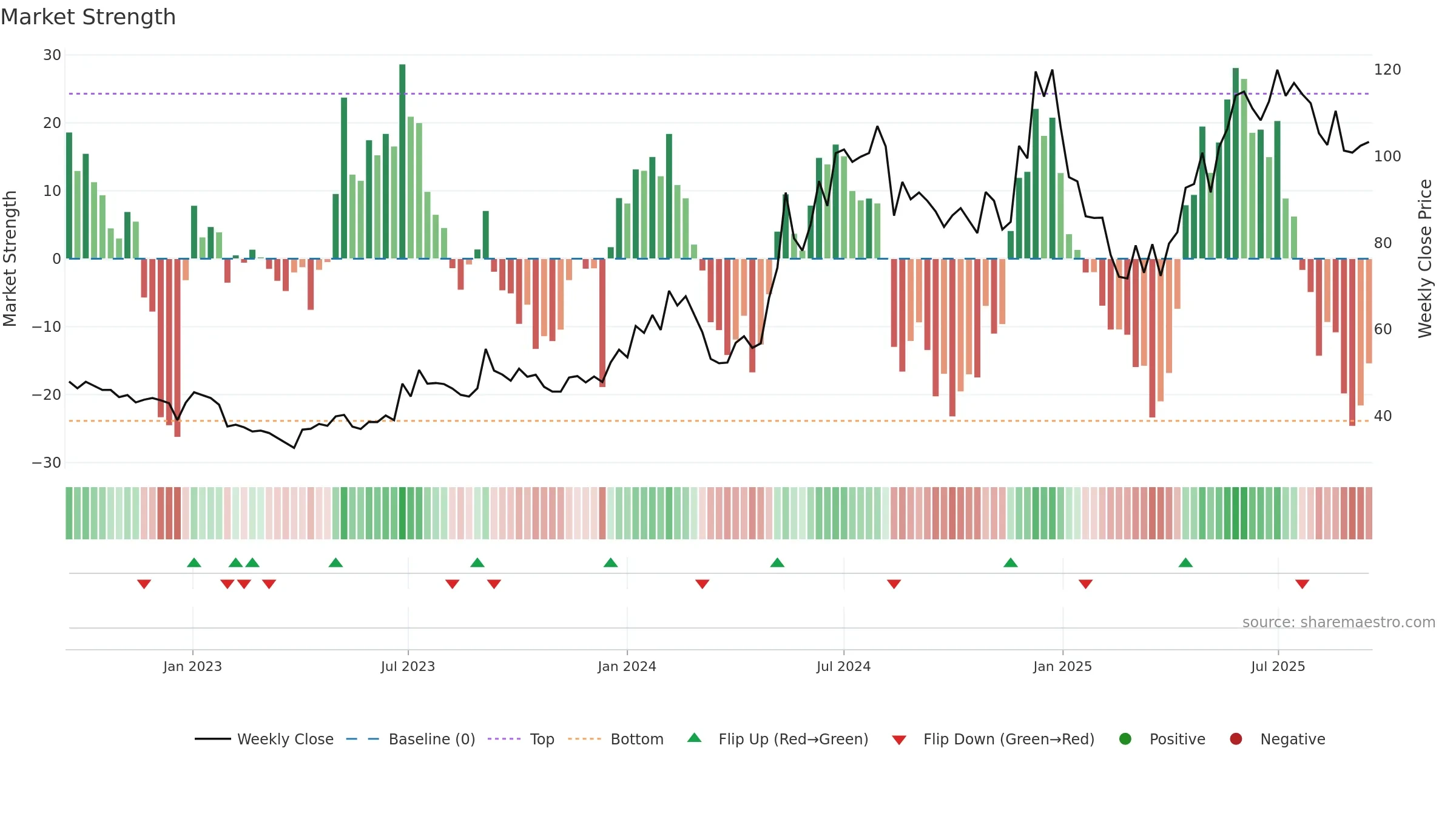 SARLAPOLY weekly Market Strength chart, closing 2025-09-15.