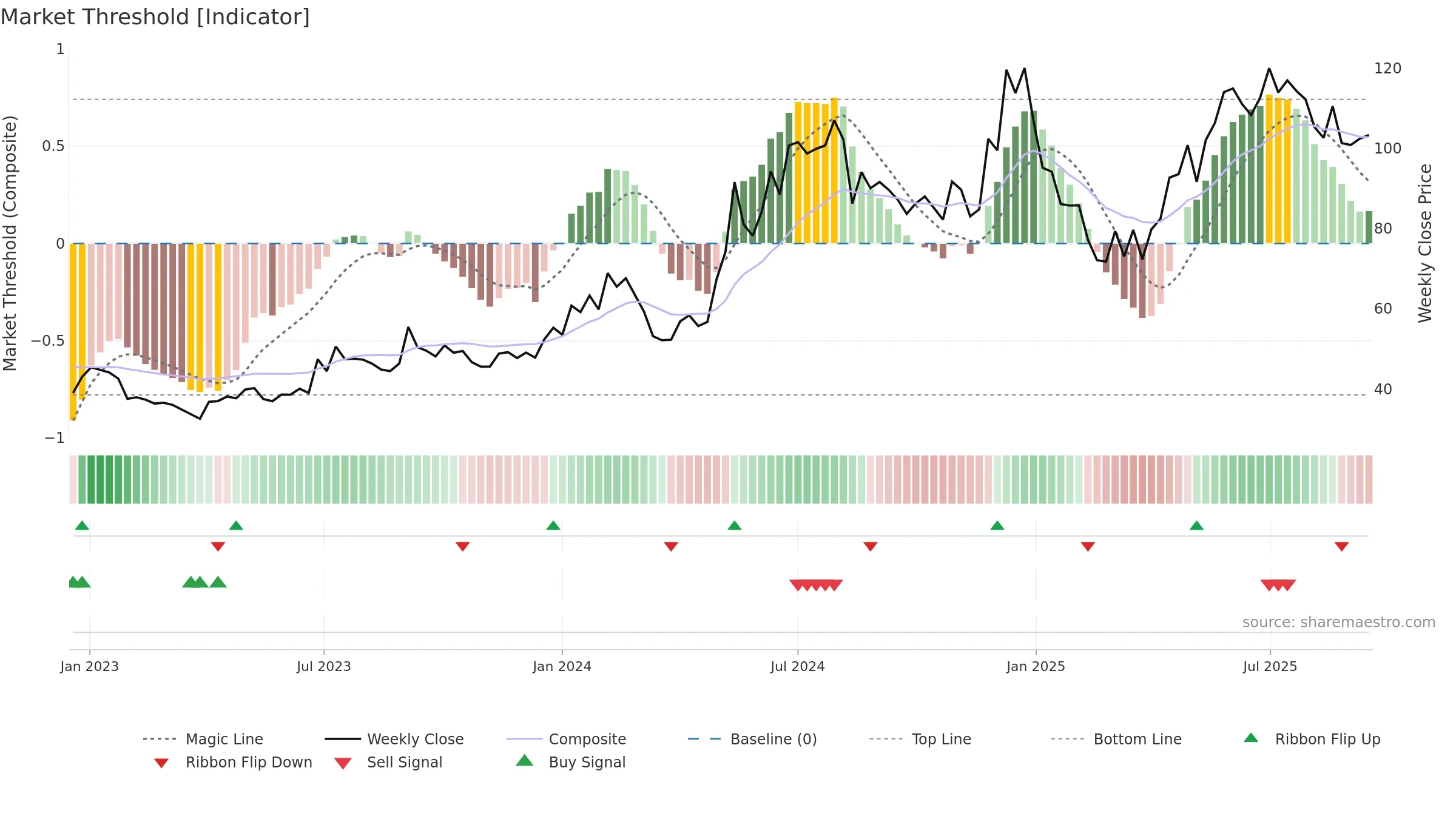 SARLAPOLY weekly Market Threshold chart, closing 2025-09-15.