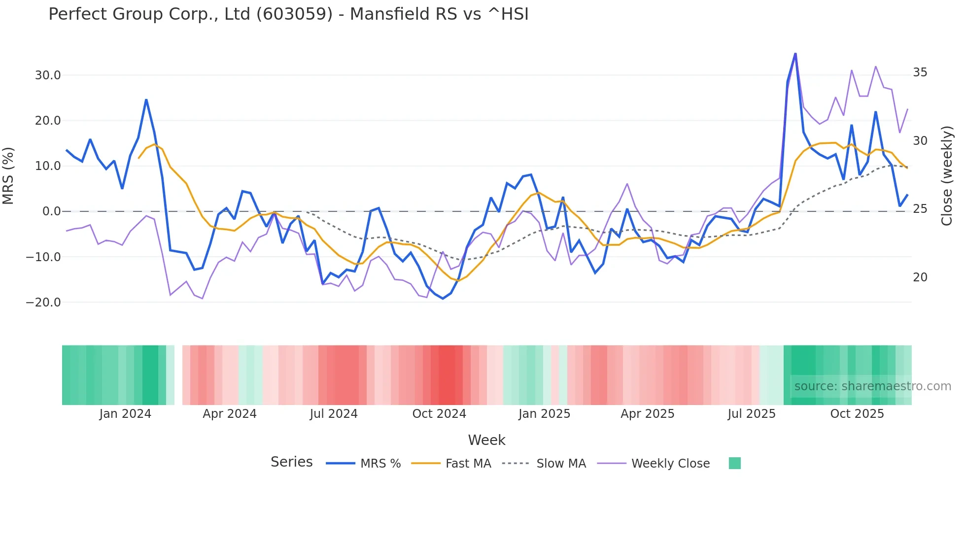 603059 Mansfield Relative Strength chart