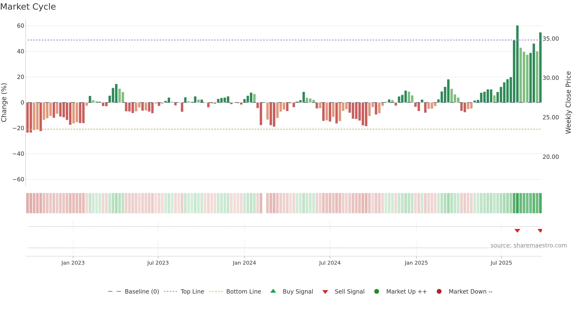 603059 weekly Market Cycle chart, closing 2025-09-22.