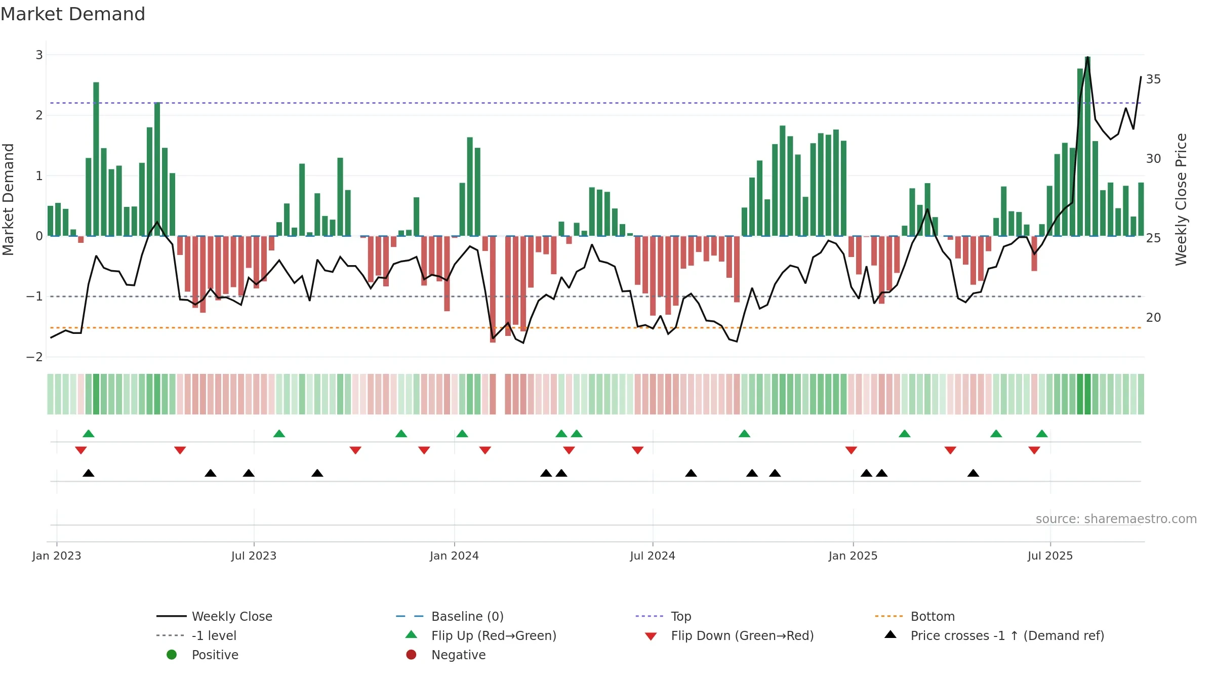 603059 weekly Market Demand chart, closing 2025-09-22.