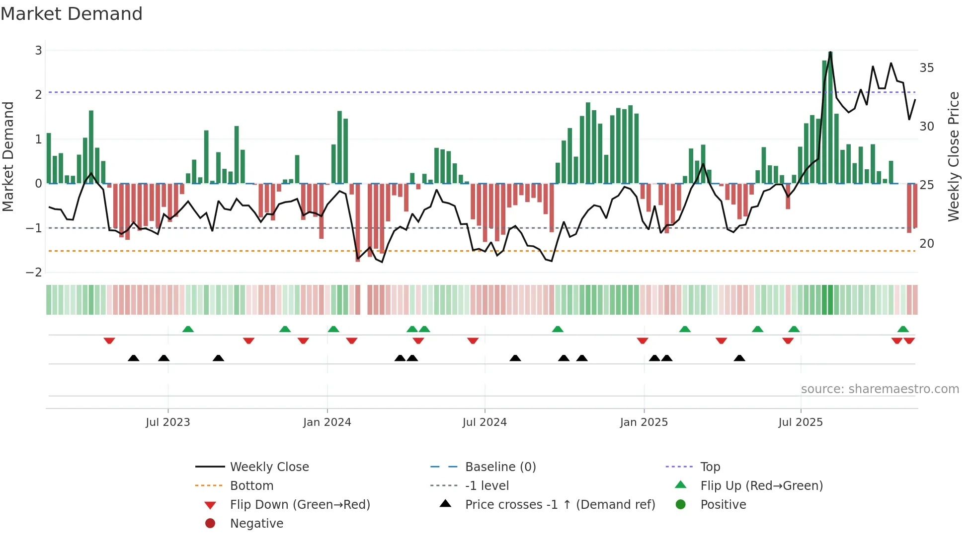 603059 weekly Market Demand chart