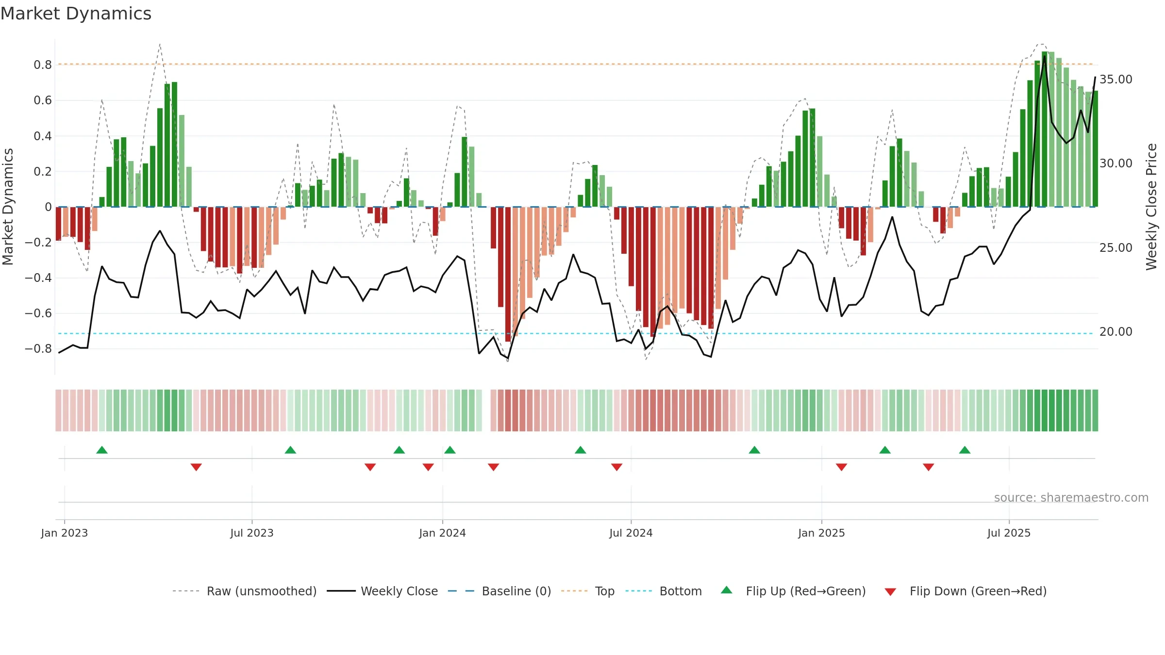 603059 weekly Market Dynamics chart, closing 2025-09-22.
