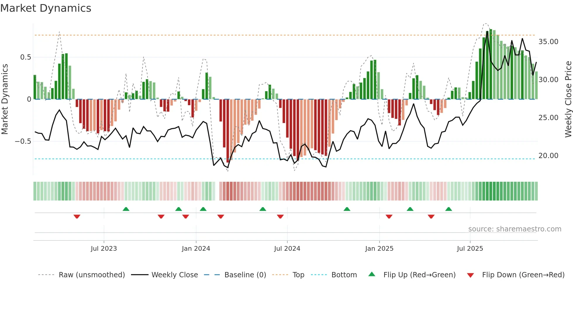 603059 weekly Market Dynamics chart