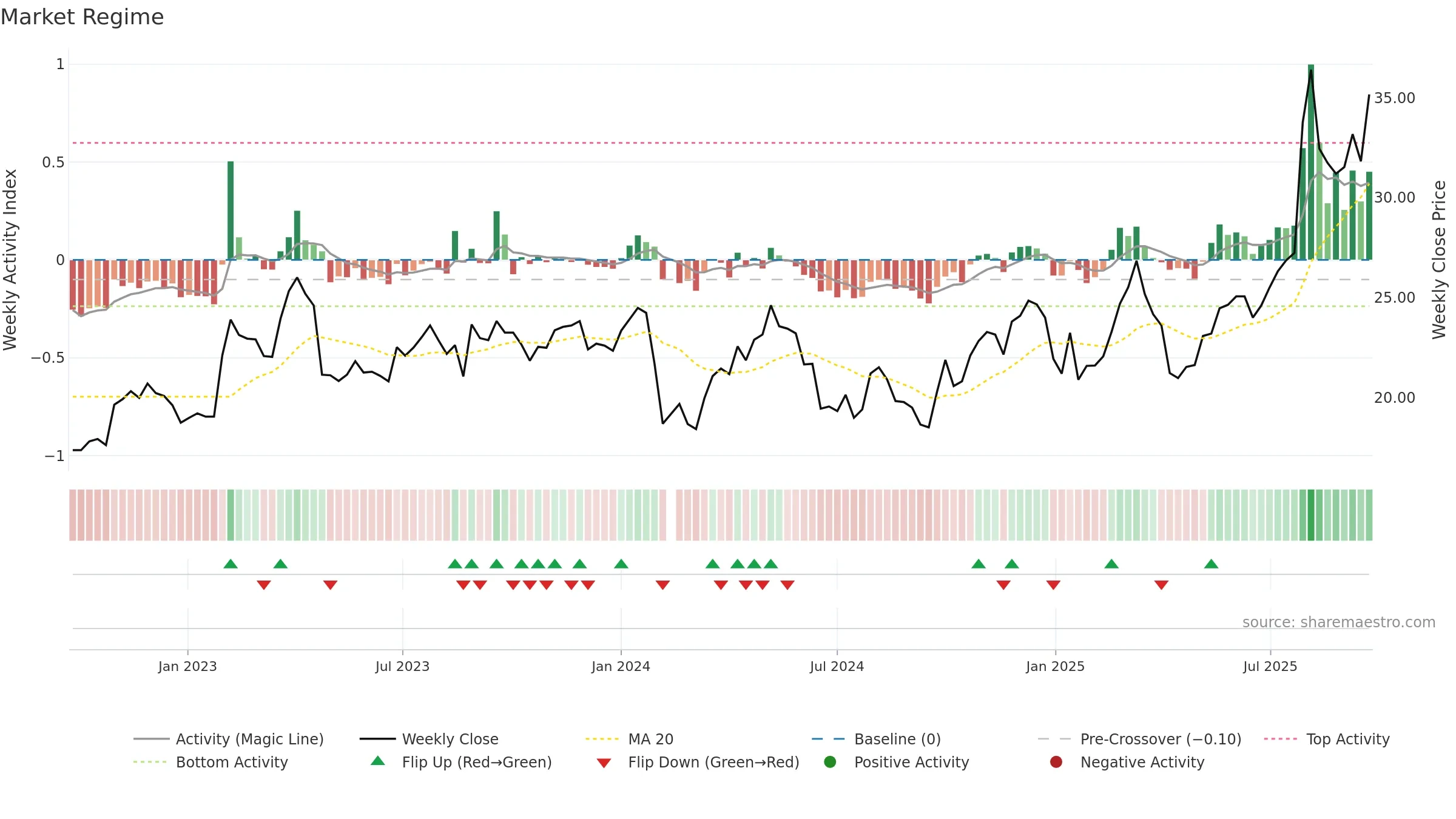 603059 weekly Market Snapshot chart, closing 2025-09-22.