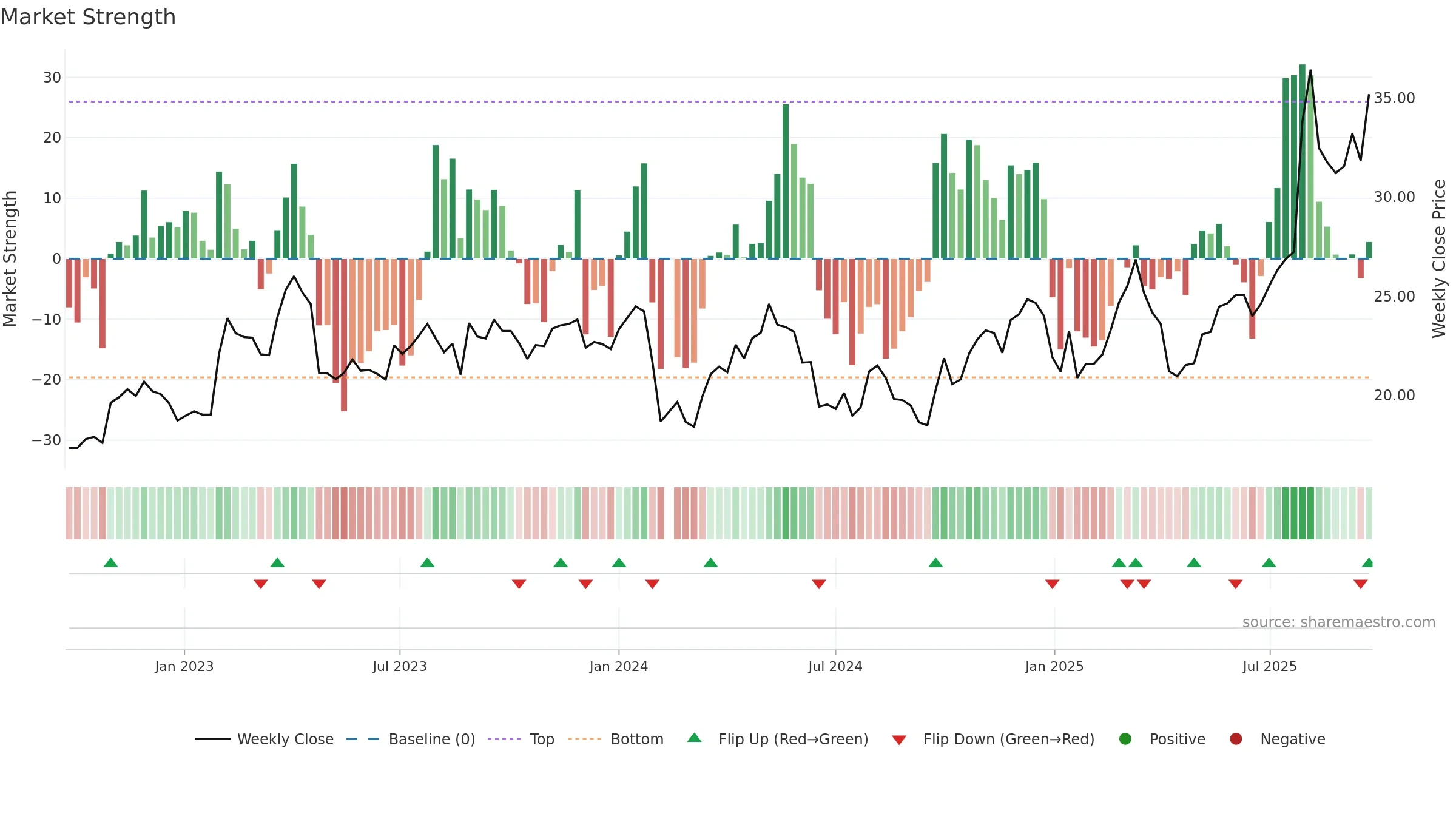 603059 weekly Market Strength chart, closing 2025-09-22.