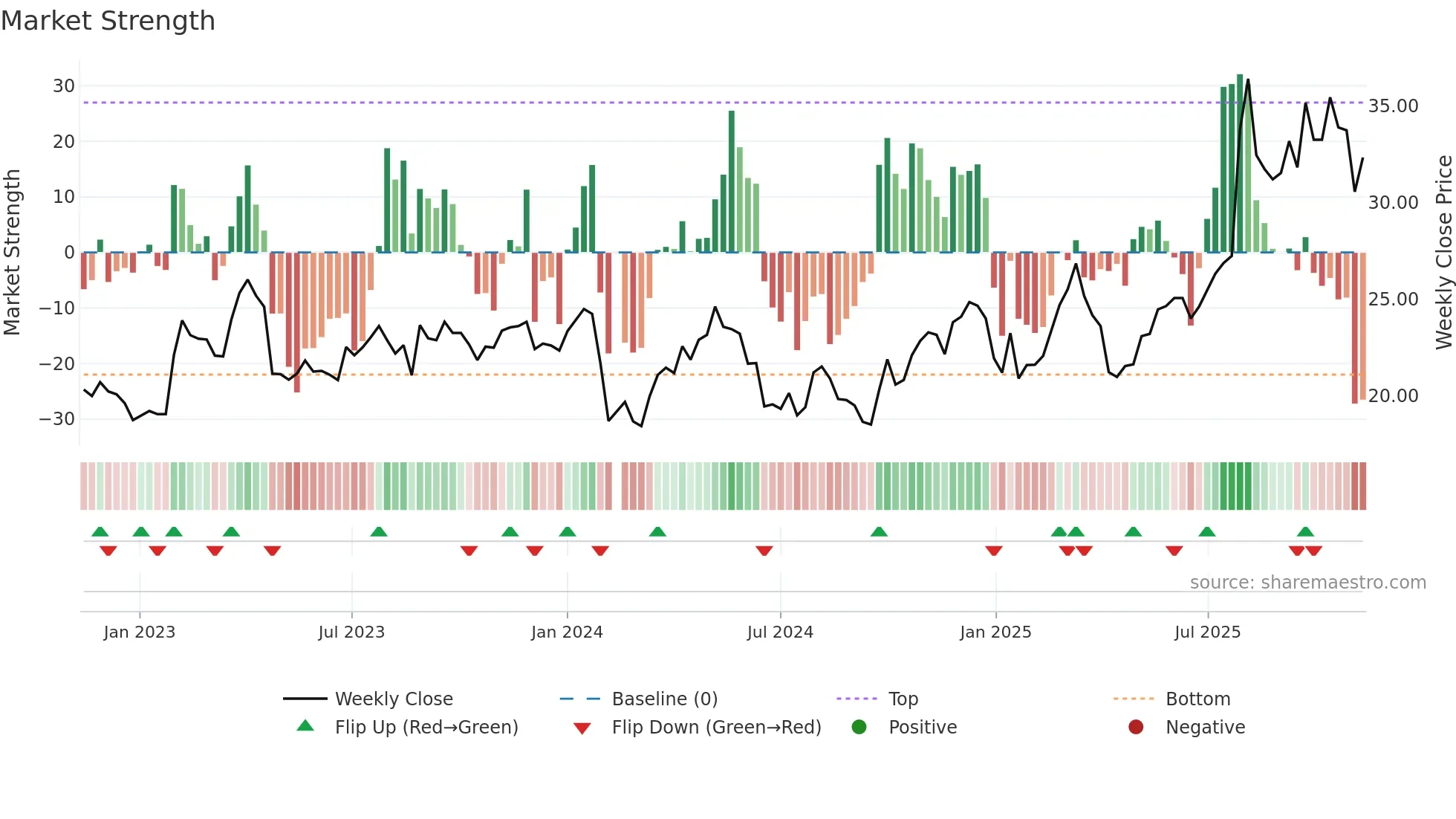 603059 weekly Market Strength chart