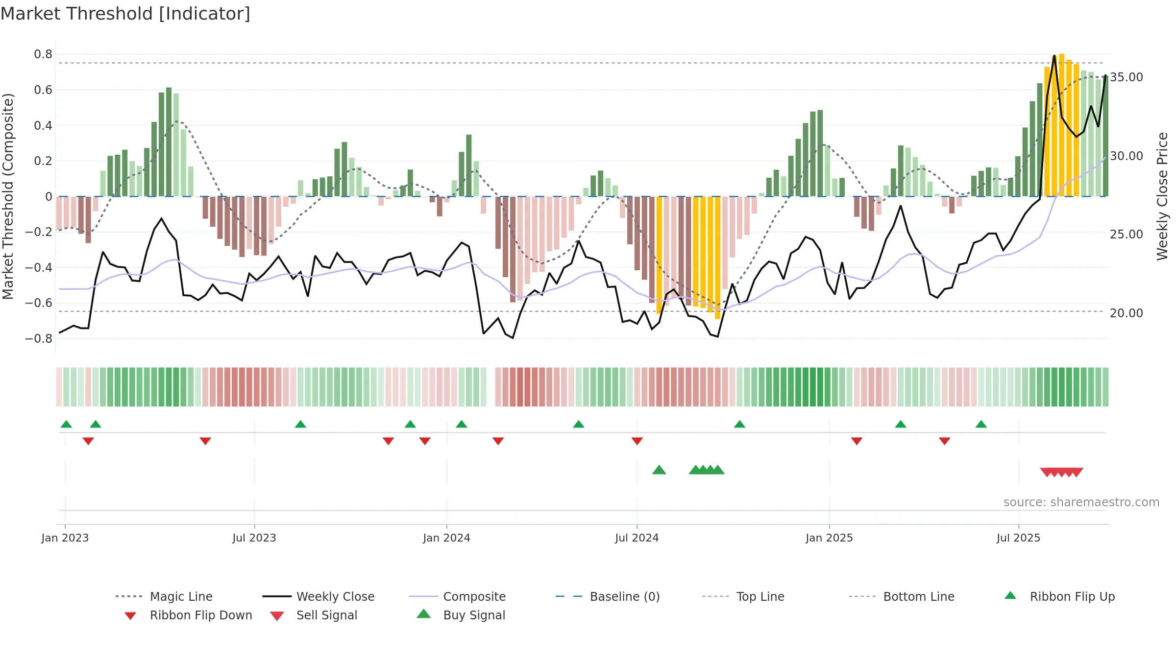 603059 weekly Market Threshold chart, closing 2025-09-22.