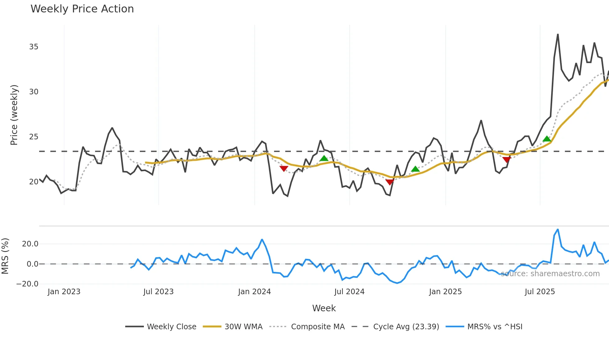 603059 weekly Price Action chart, closing 2025-11-10