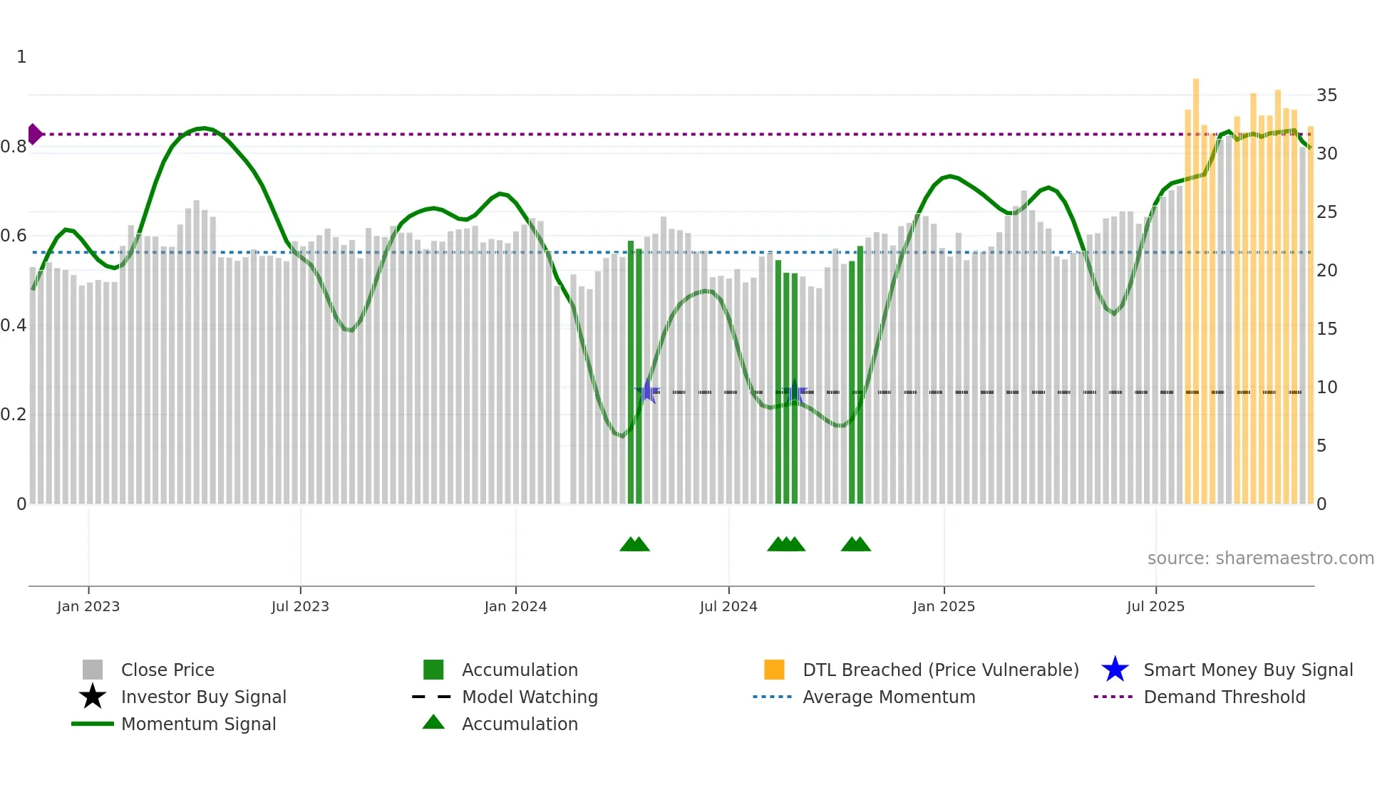 603059 weekly Smart Money chart