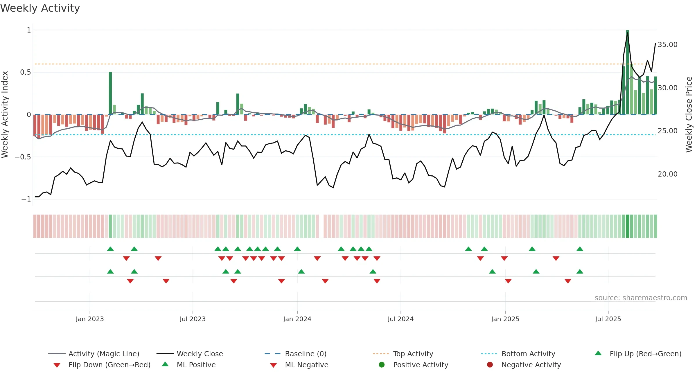 603059 weekly Activity chart, closing 2025-09-22.