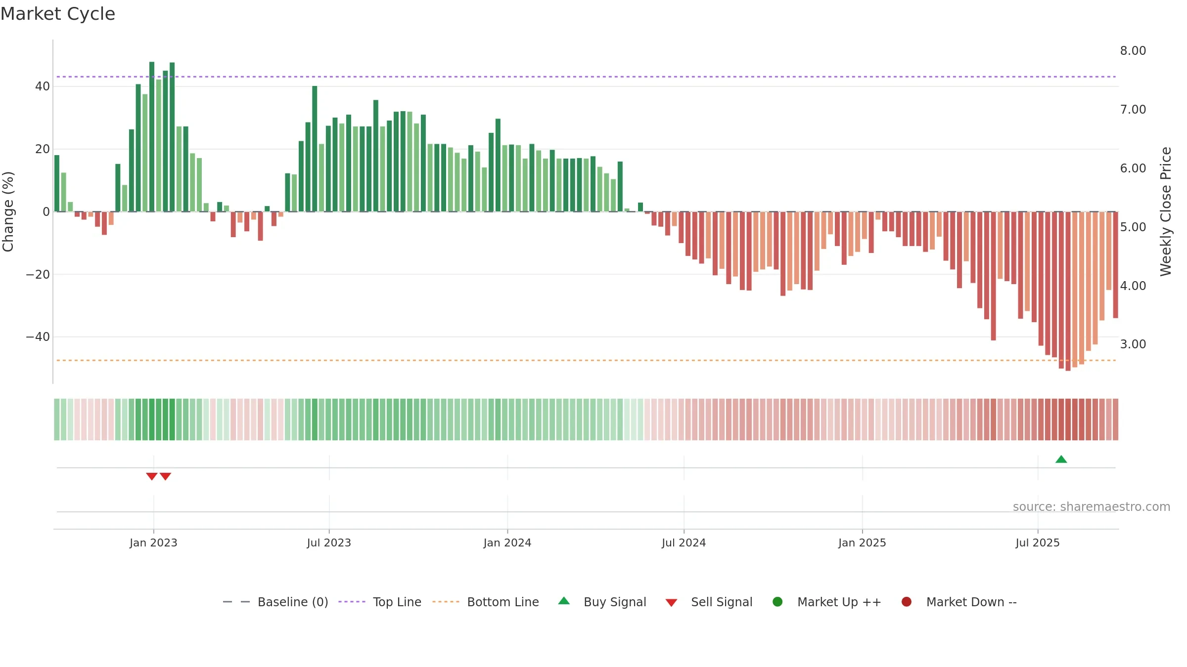 NTZ weekly Market Cycle chart, closing 2025-09-19.