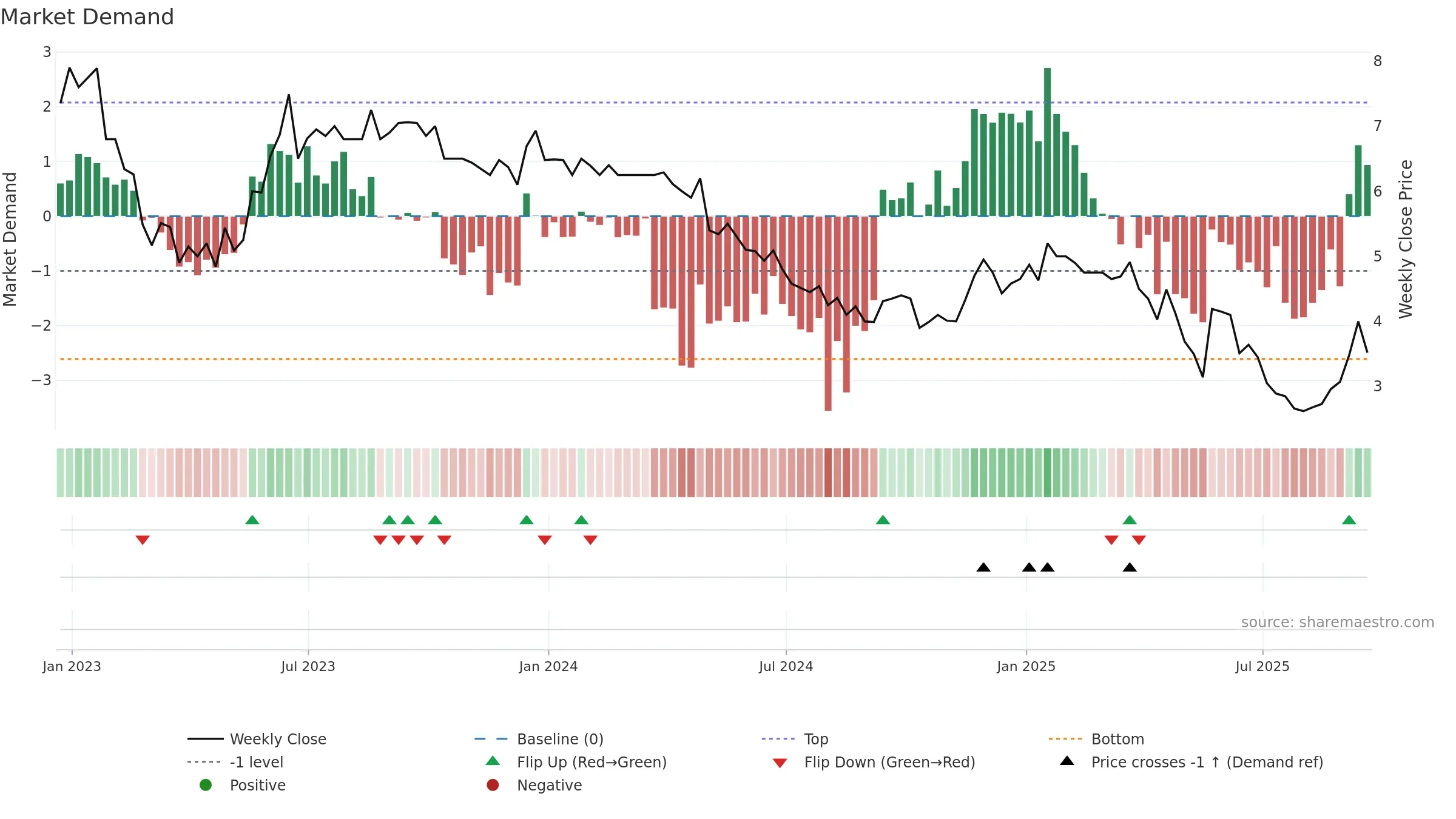 NTZ weekly Market Demand chart, closing 2025-09-19.