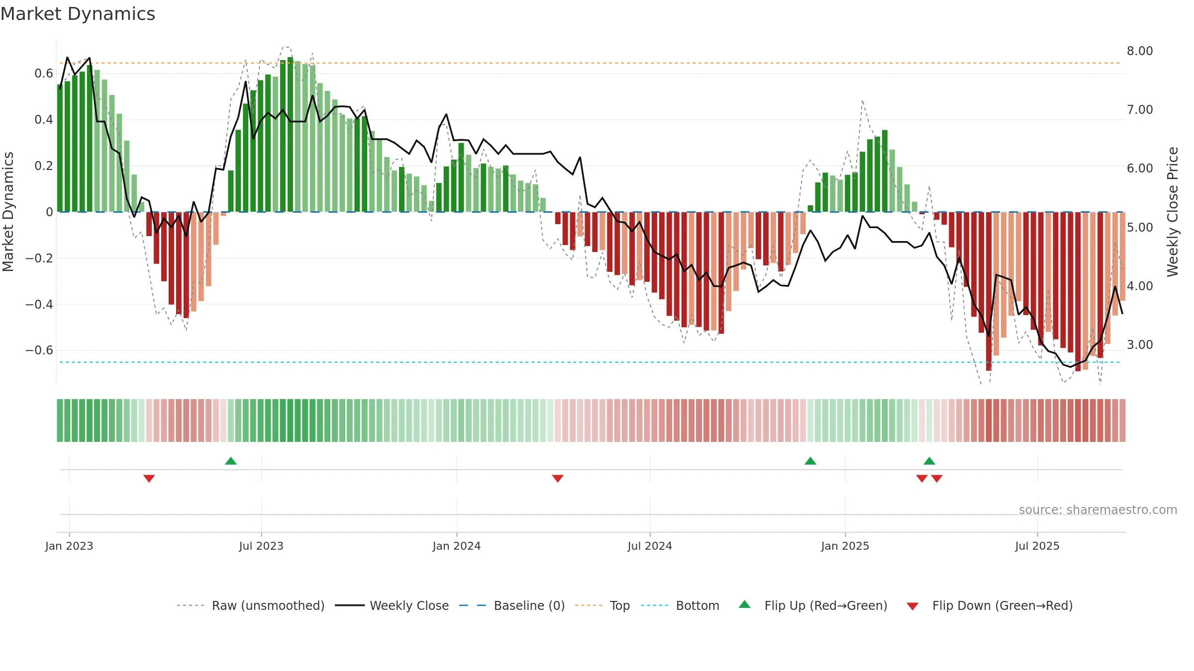 NTZ weekly Market Dynamics chart, closing 2025-09-19.