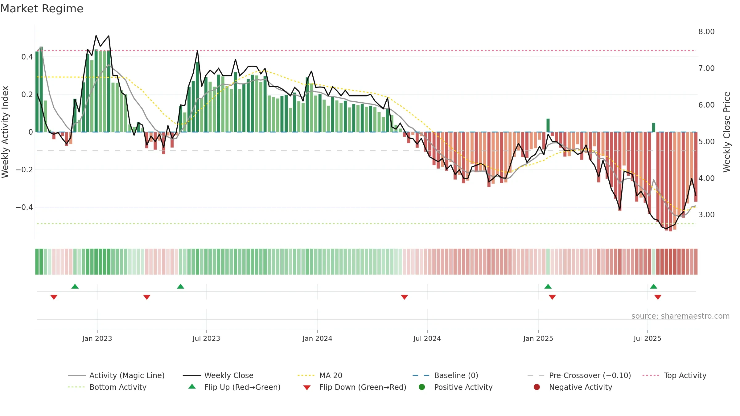 NTZ weekly Market Snapshot chart, closing 2025-09-19.