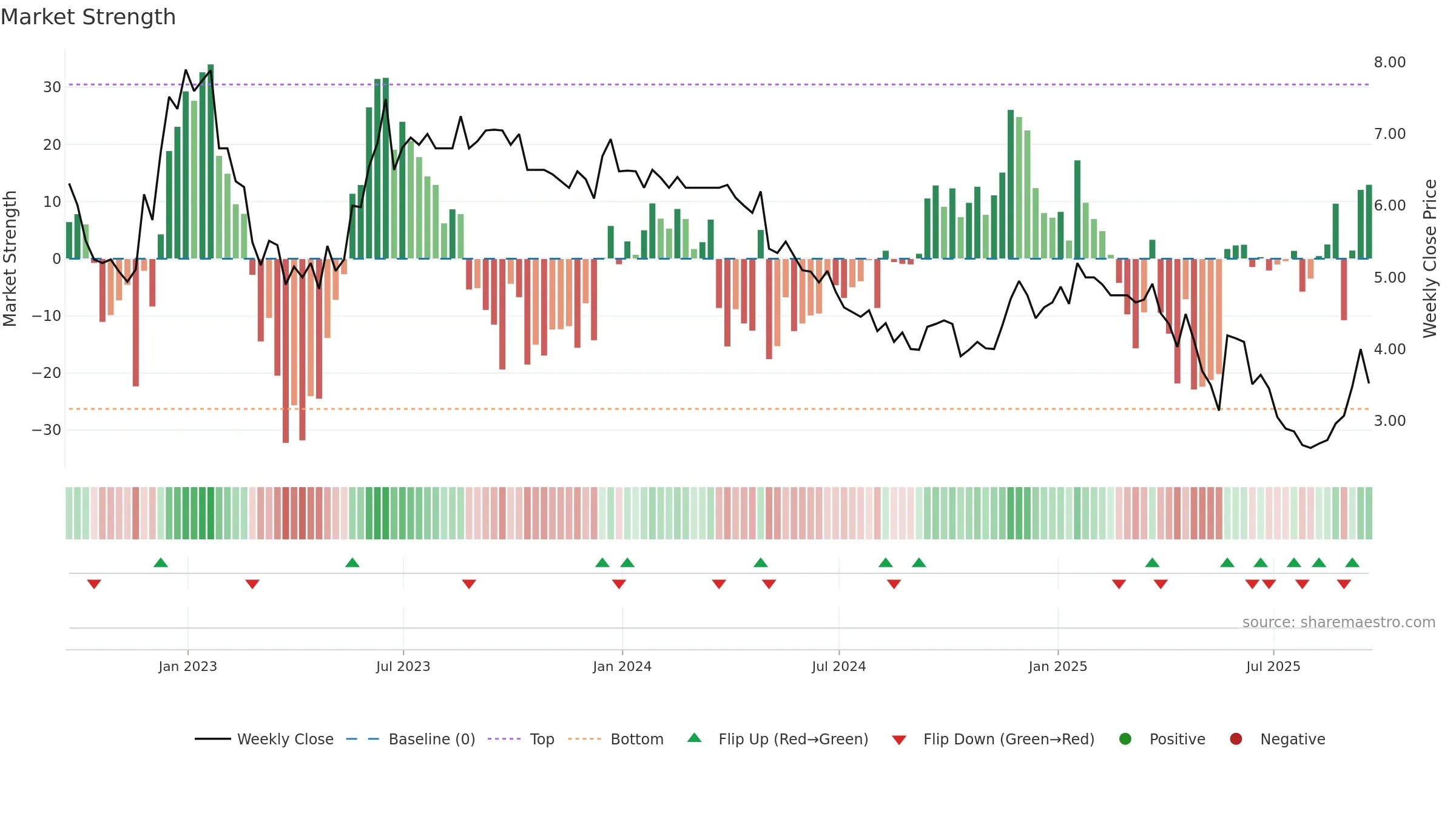 NTZ weekly Market Strength chart, closing 2025-09-19.