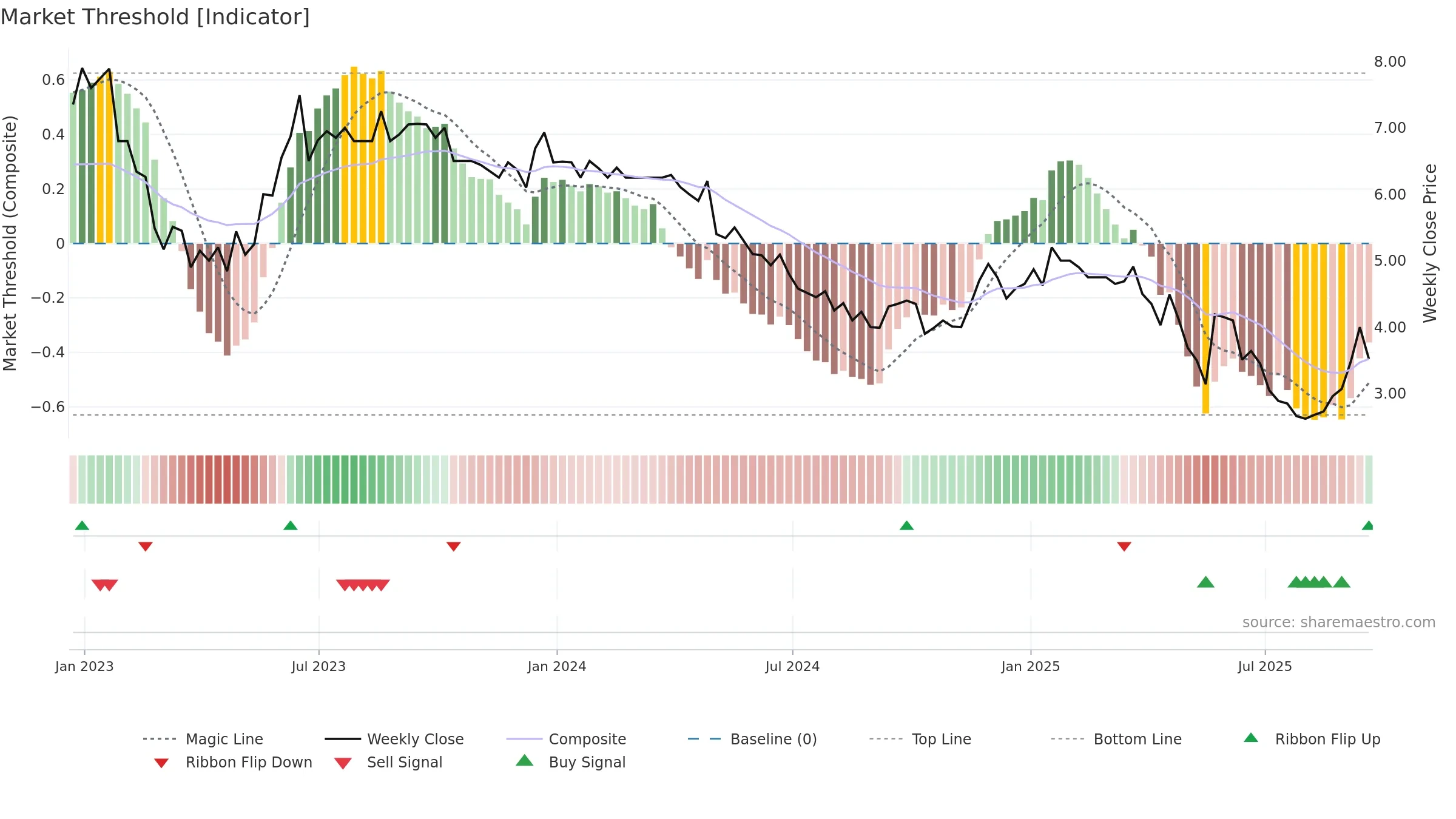 NTZ weekly Market Threshold chart, closing 2025-09-19.