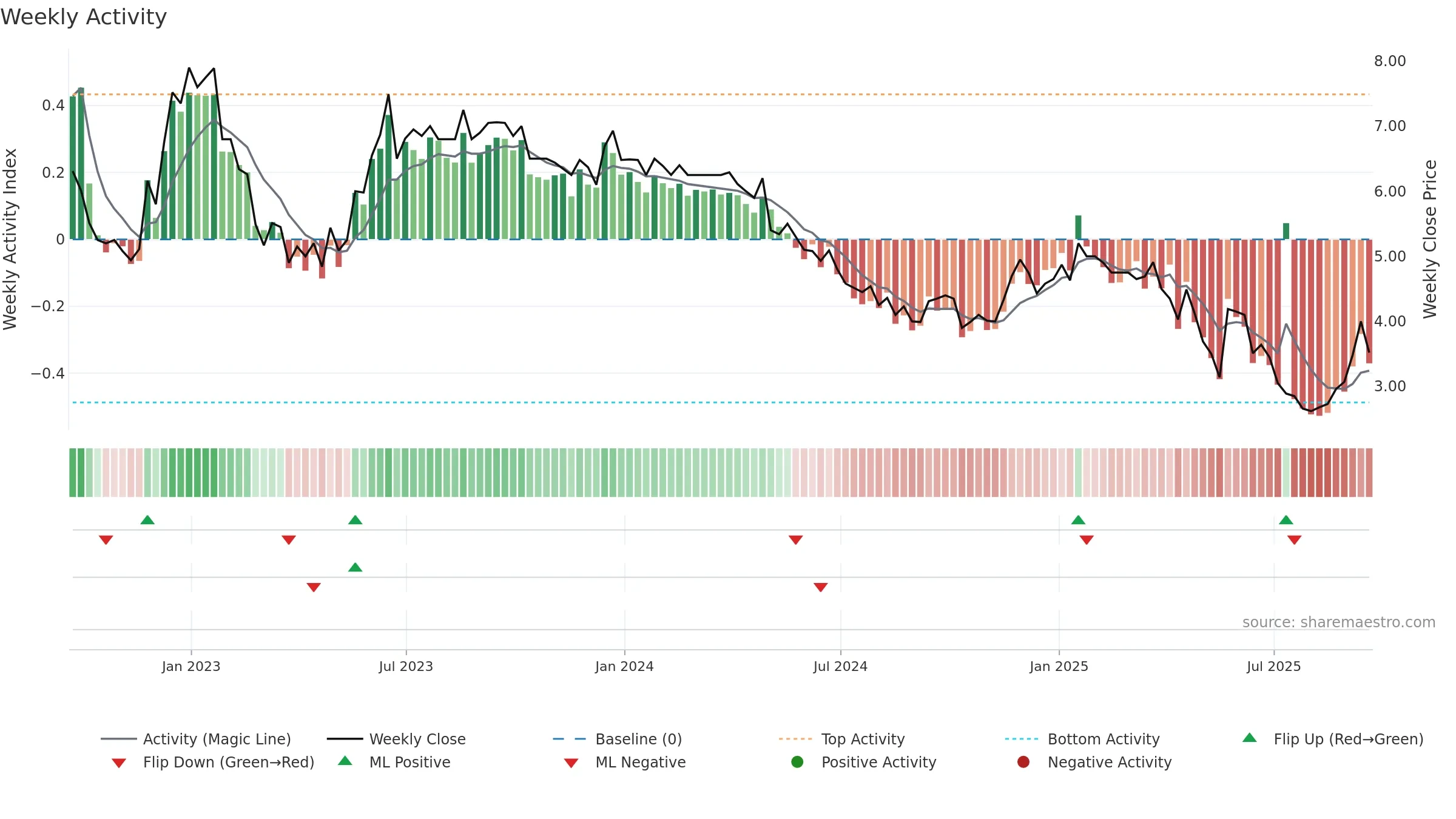 NTZ weekly Activity chart, closing 2025-09-19.
