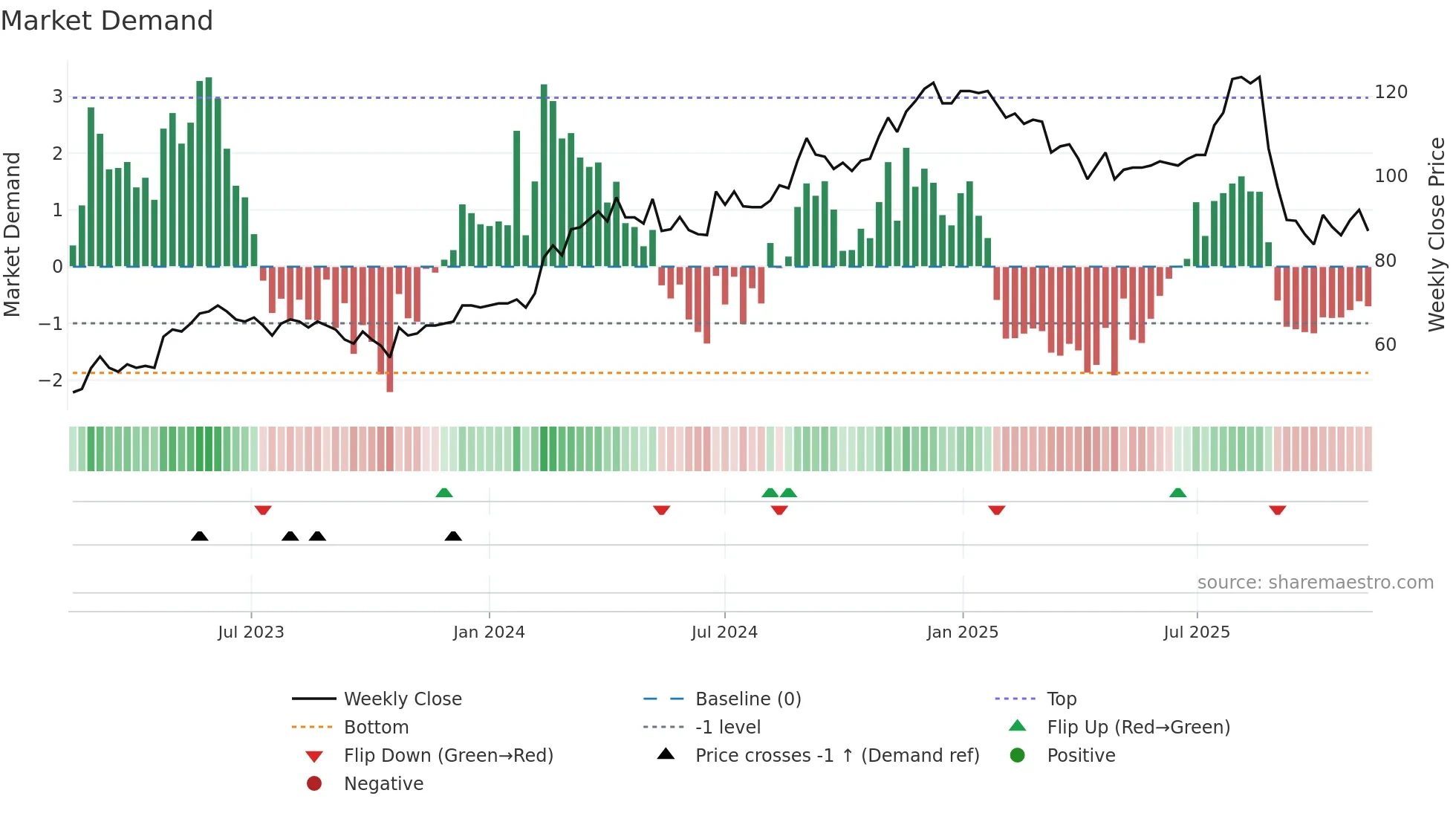 OPTER weekly Market Demand chart