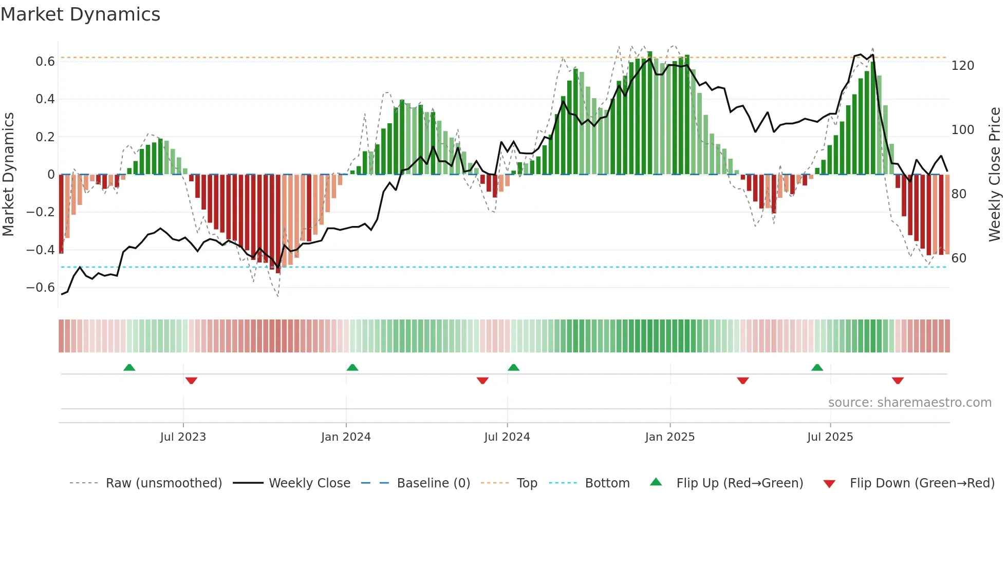 OPTER weekly Market Dynamics chart
