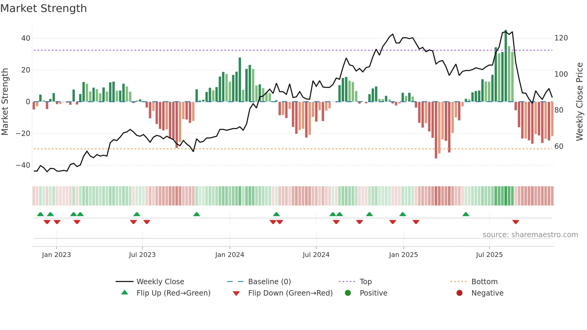 OPTER weekly Market Strength chart