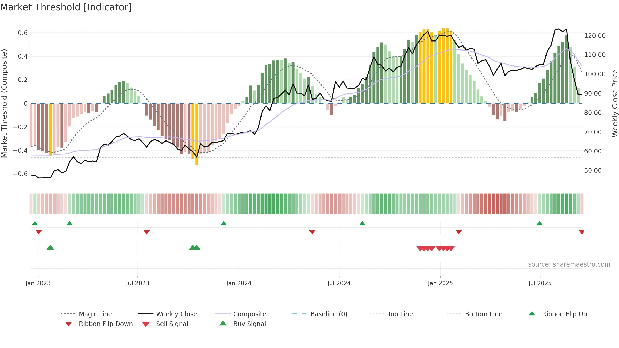 OPTER weekly Market Threshold chart, closing 2025-09-15.