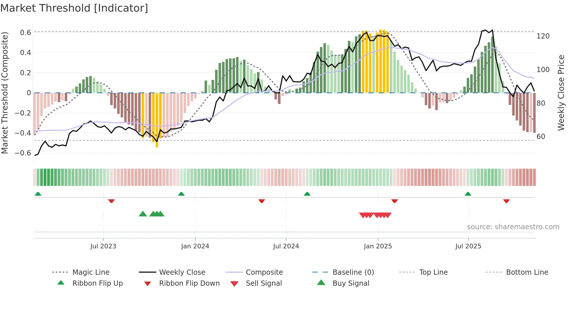 OPTER weekly Market Threshold chart