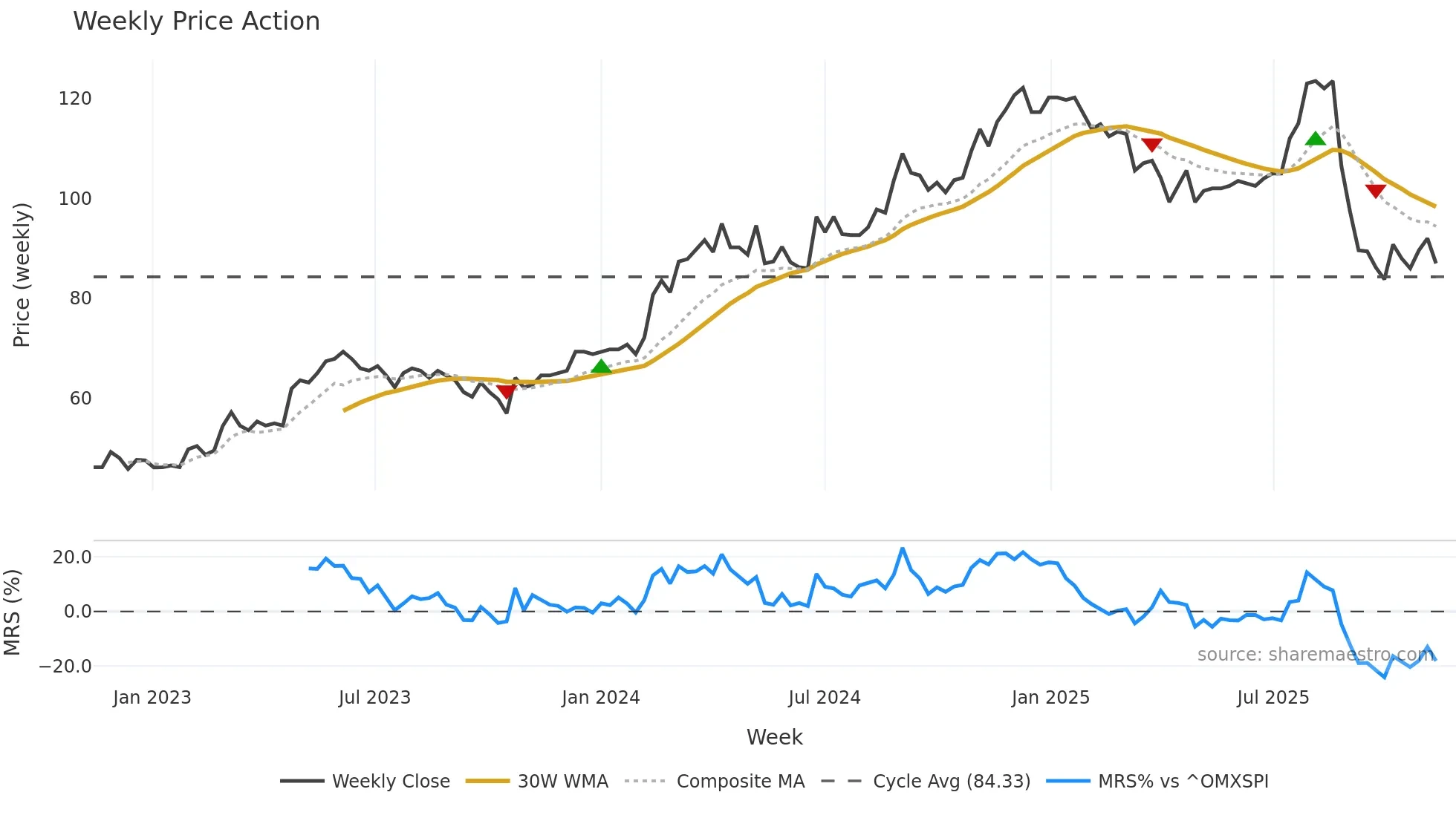 OPTER weekly Price Action chart, closing 2025-11-10