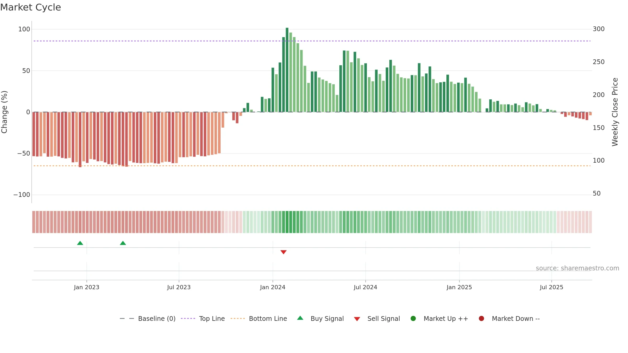 BEDMUTHA weekly Market Cycle chart, closing 2025-09-15.