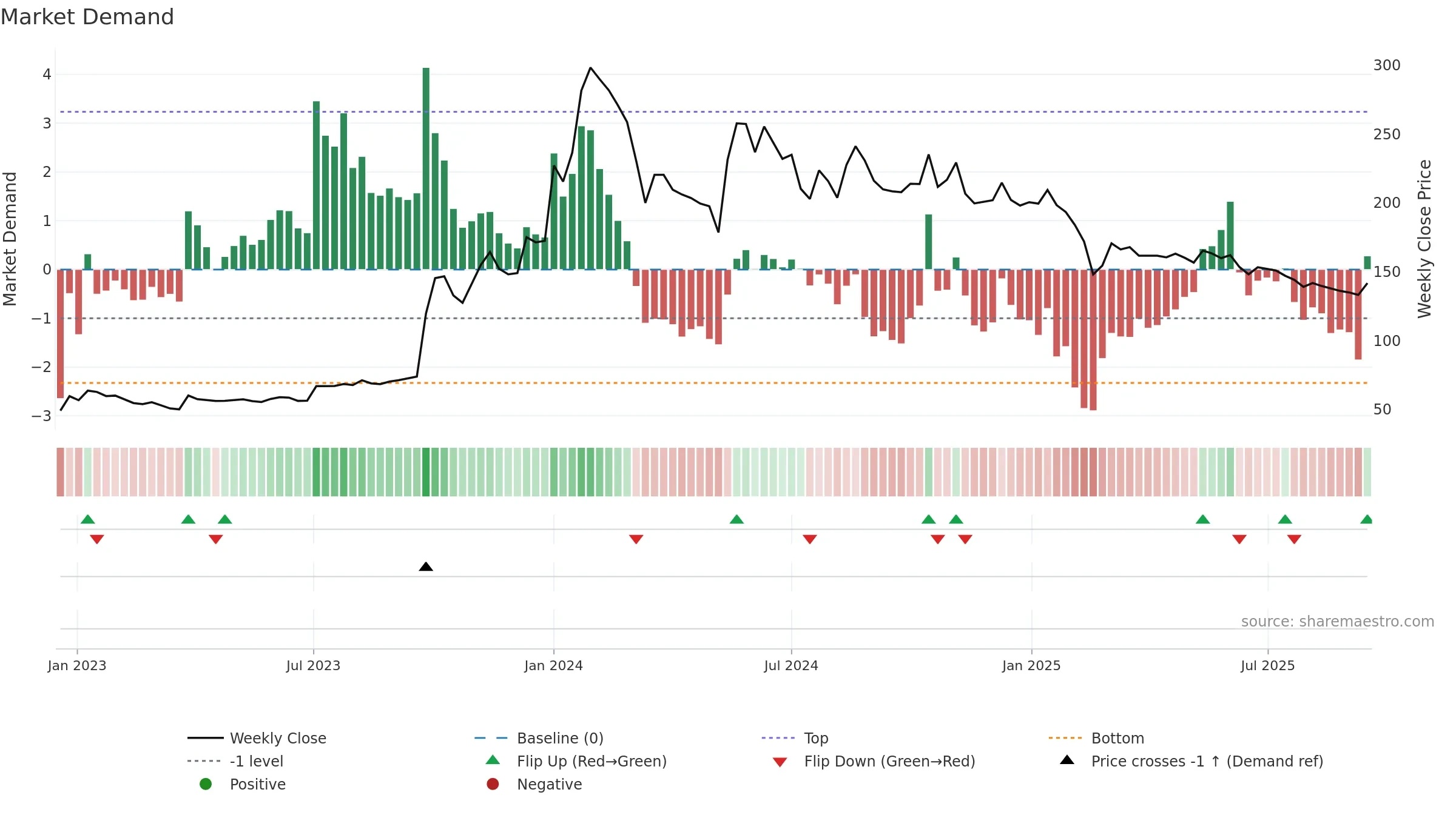 BEDMUTHA weekly Market Demand chart, closing 2025-09-15.